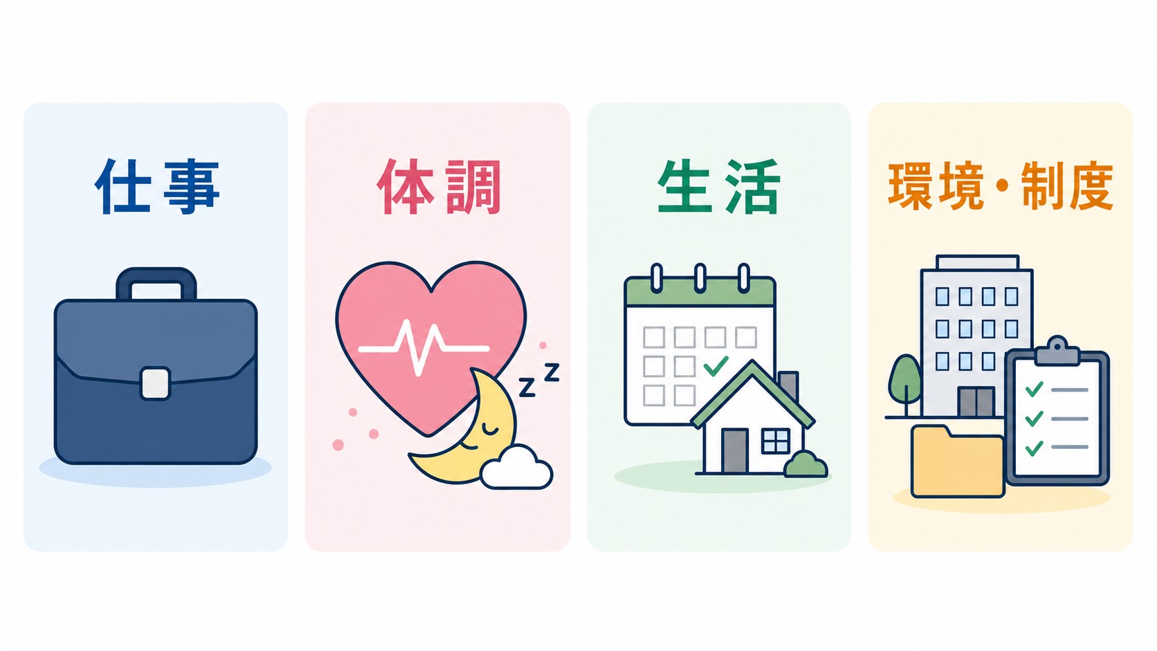 仕事・体調・生活・環境制度の4分類で困りごとを整理する図