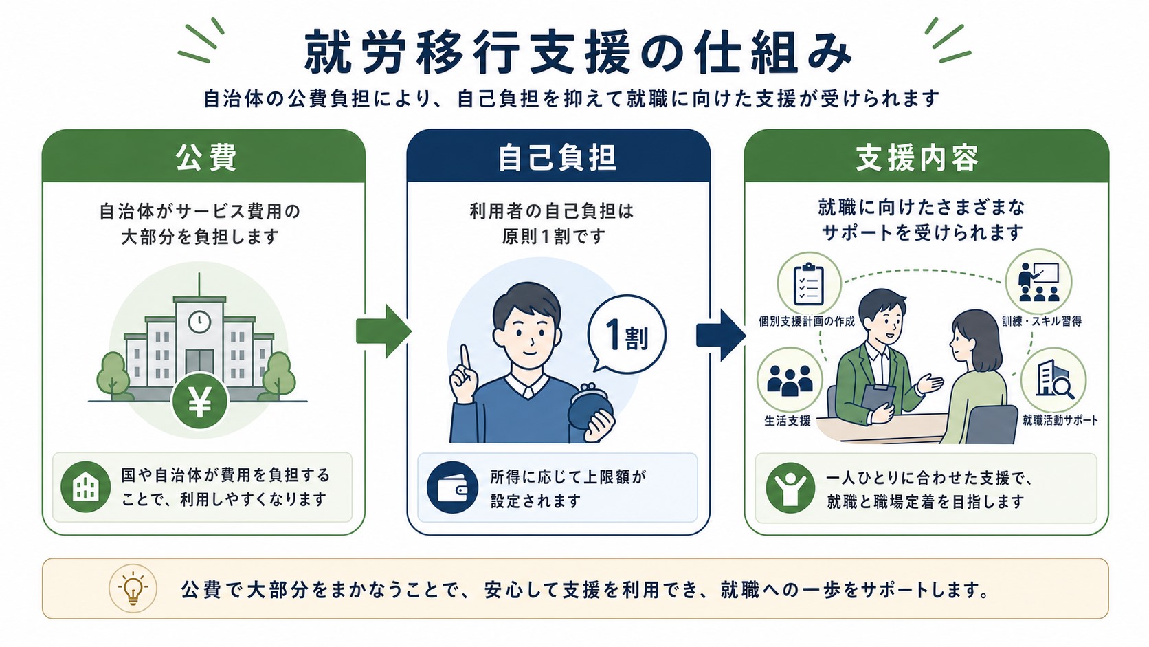 就労移行支援のからくりを公費・自己負担・支援内容に分けて示した図