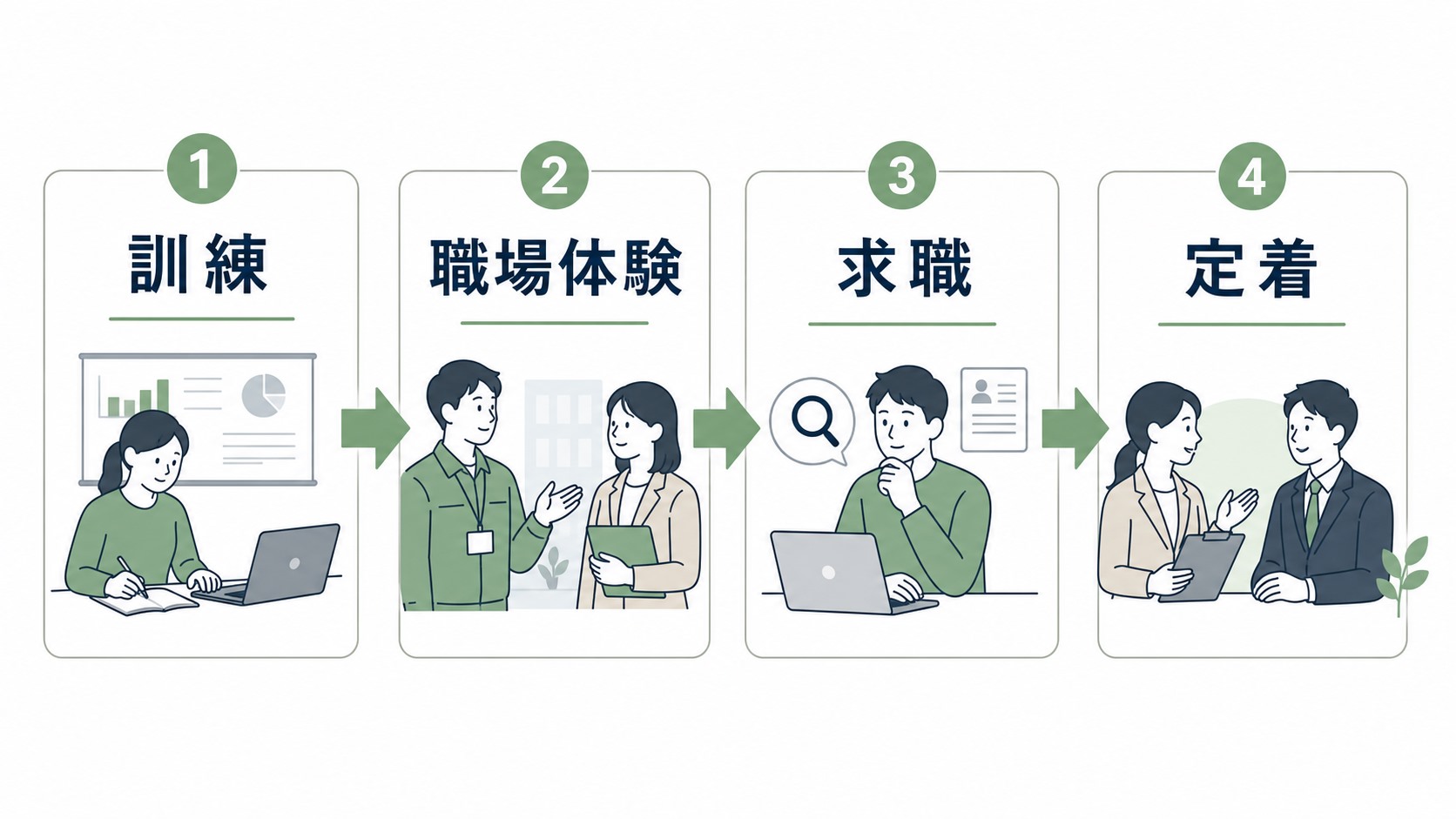 就労移行支援が訓練・求職・職場定着を支える流れを示した図