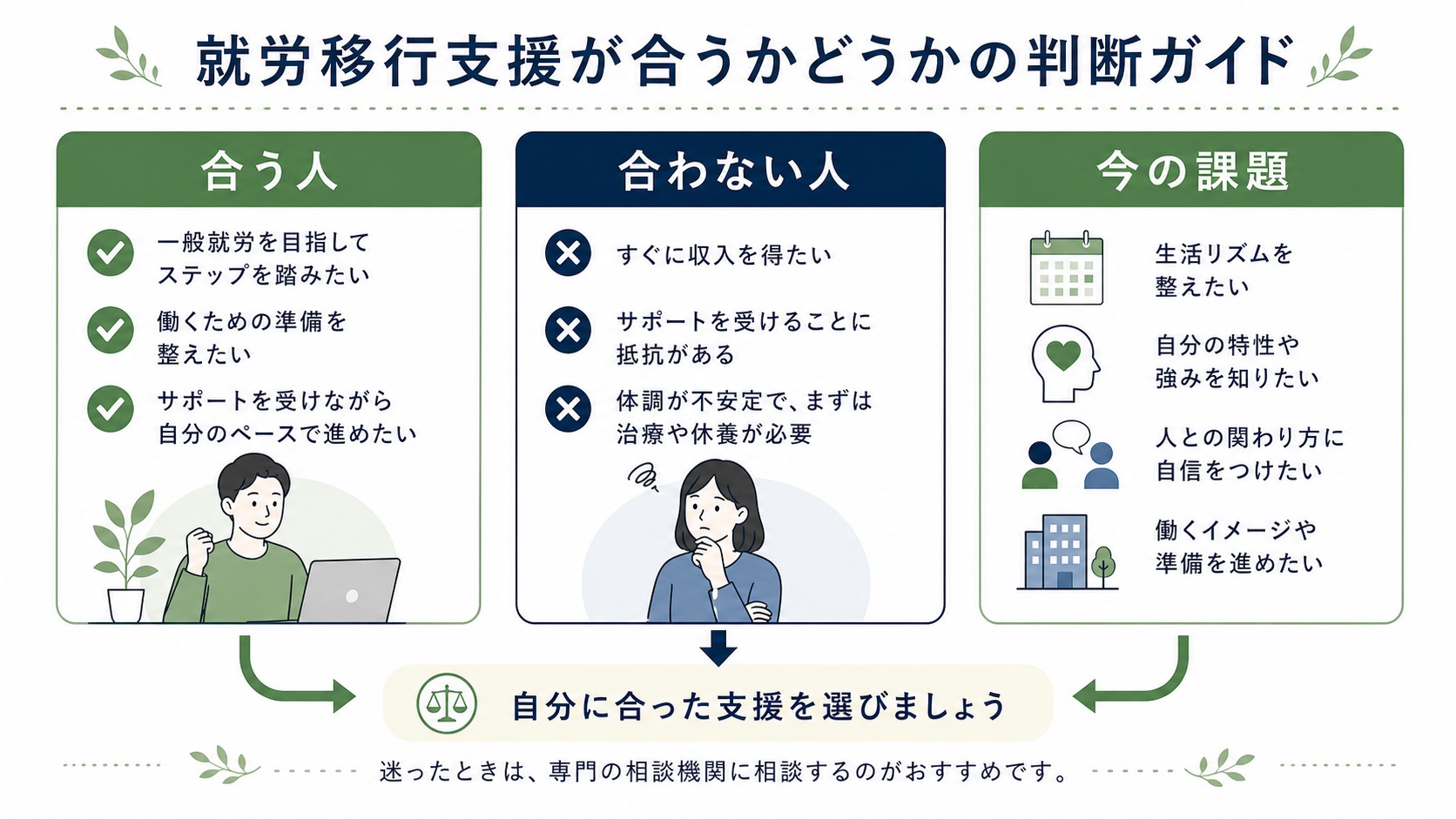 就労移行支援が合う人と合わない人を分ける判断軸の図