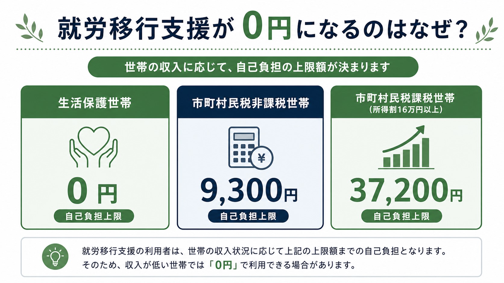 就労移行支援の利用料が自己負担上限と公費で支えられる仕組みの図