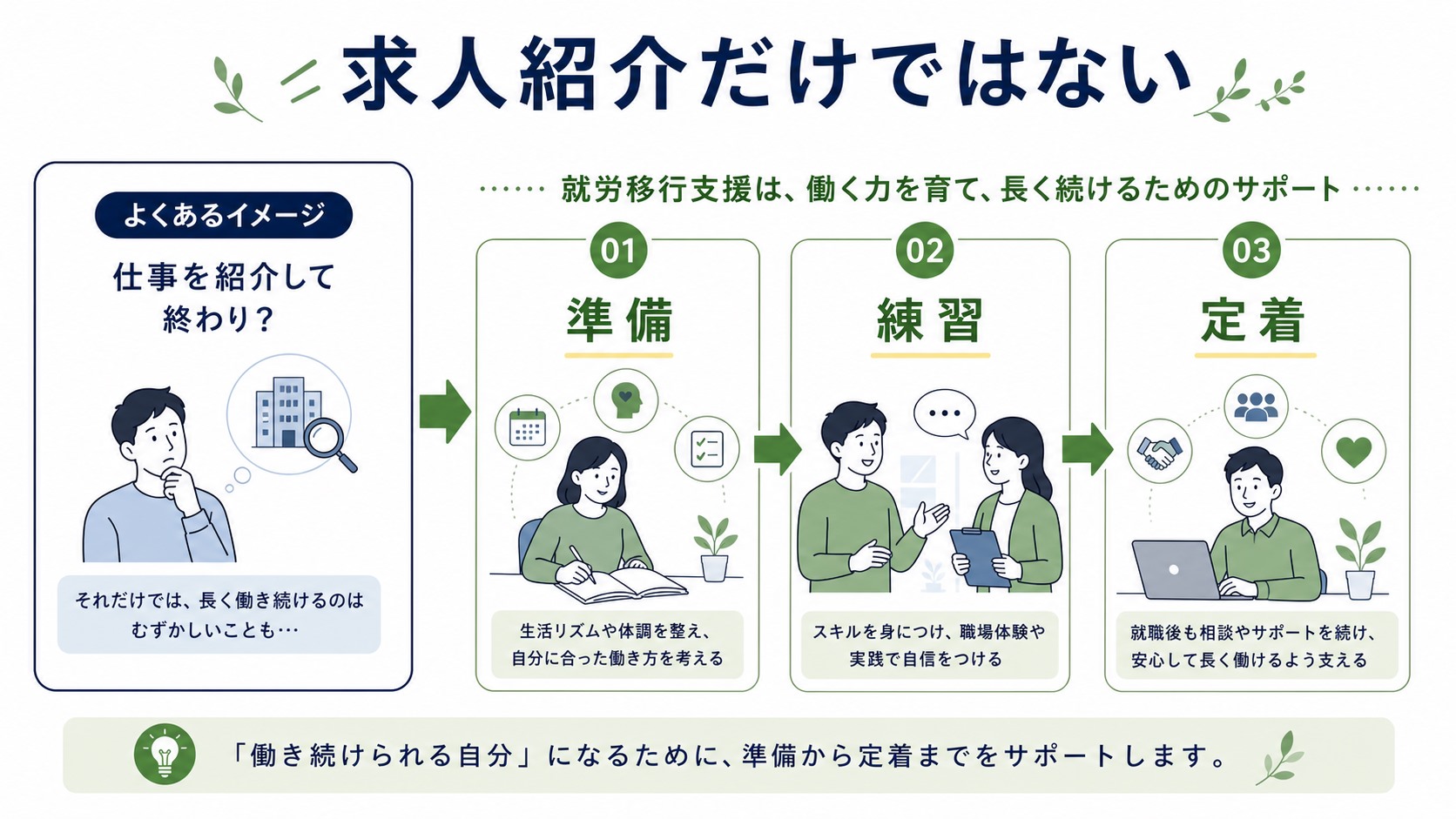 就労移行支援を求人紹介だけと誤解せず準備・練習・定着支援で見る図