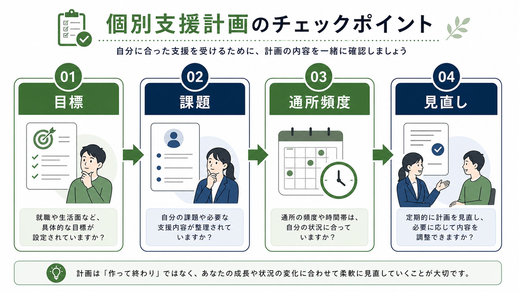 就労移行支援の個別支援計画を目標・課題・通所頻度・見直しで確認する図