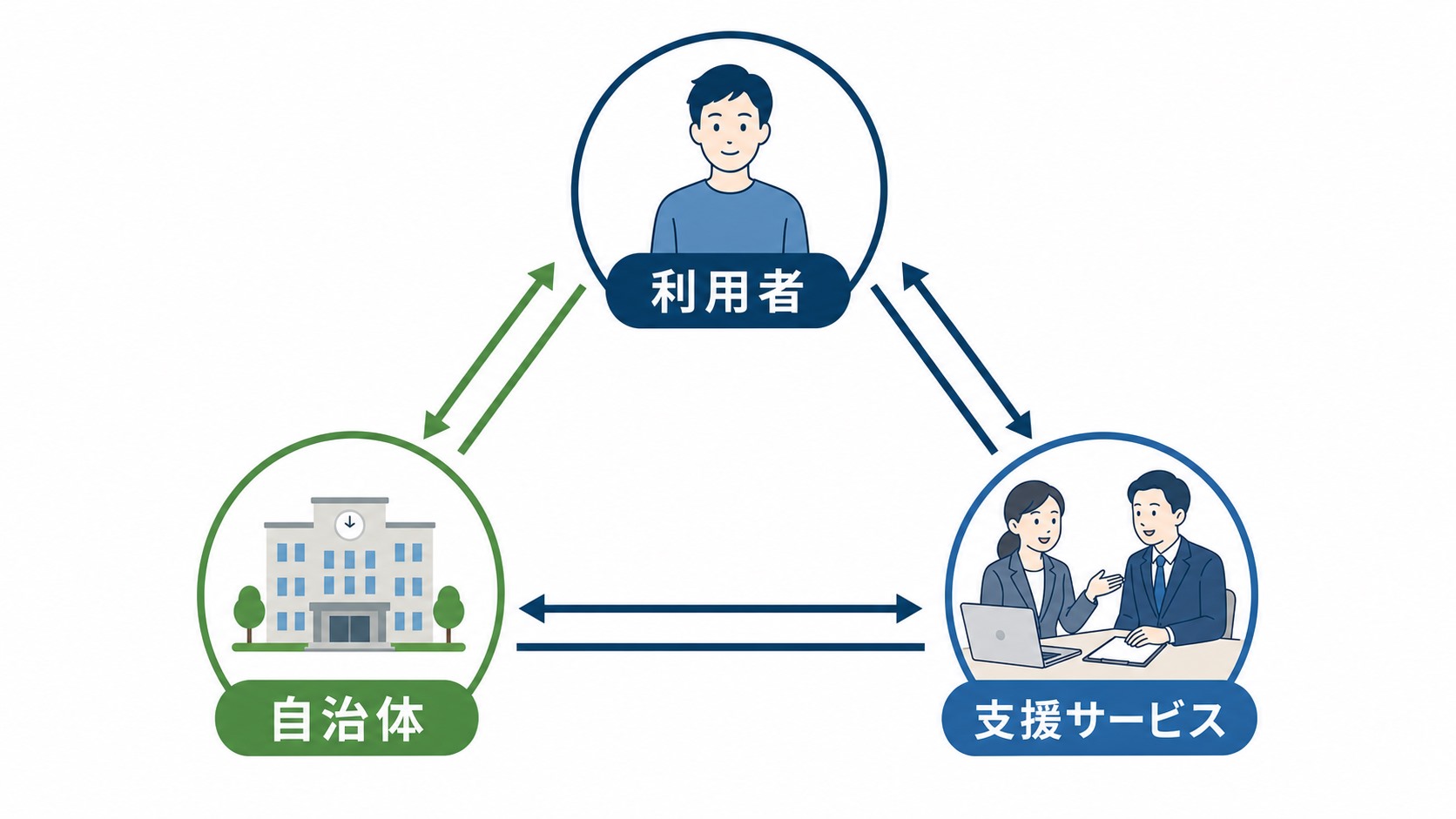 就労移行支援事業所の運営を利用者・自治体・支援サービスの関係で示した図
