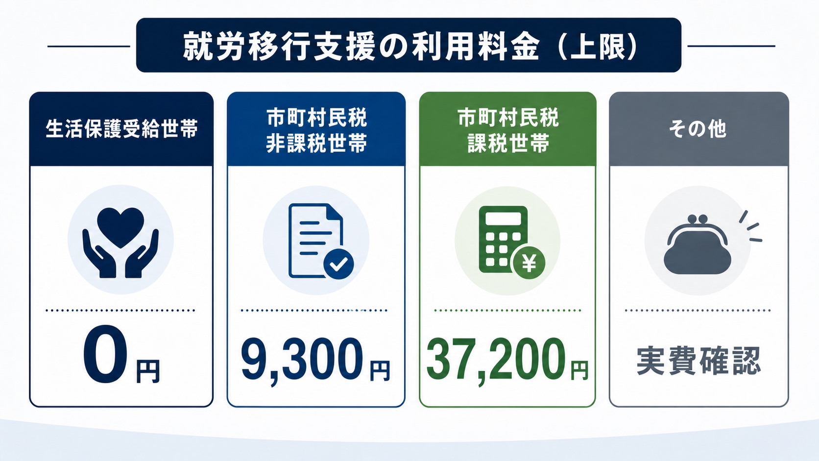 就労移行支援の利用者負担上限を0円・9300円・37200円に分けた表