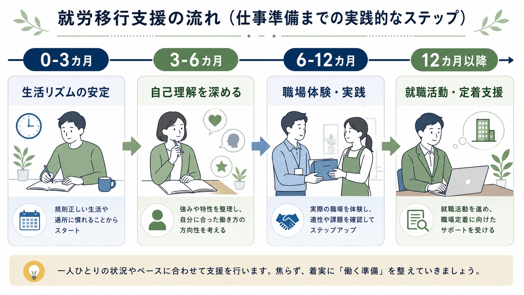 就労移行支援の通所開始から就職準備までの2年目安のタイムライン