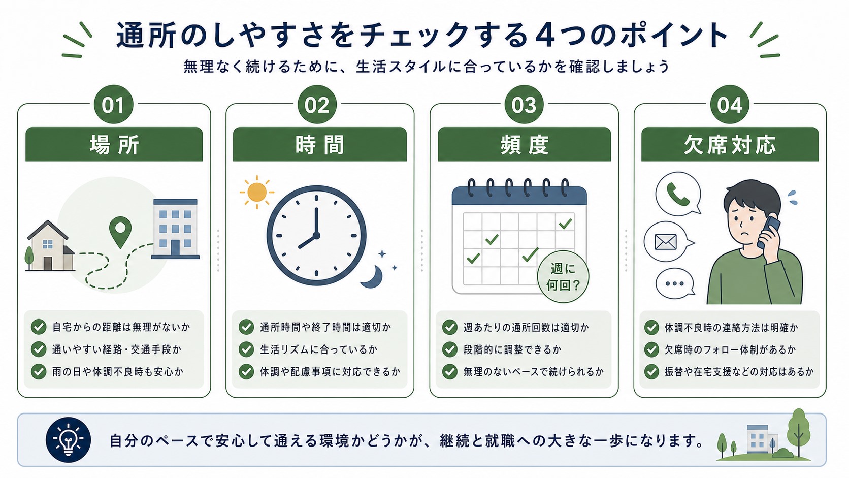 就労移行支援事業所の通いやすさを場所・時間・頻度・欠席対応で確認する図