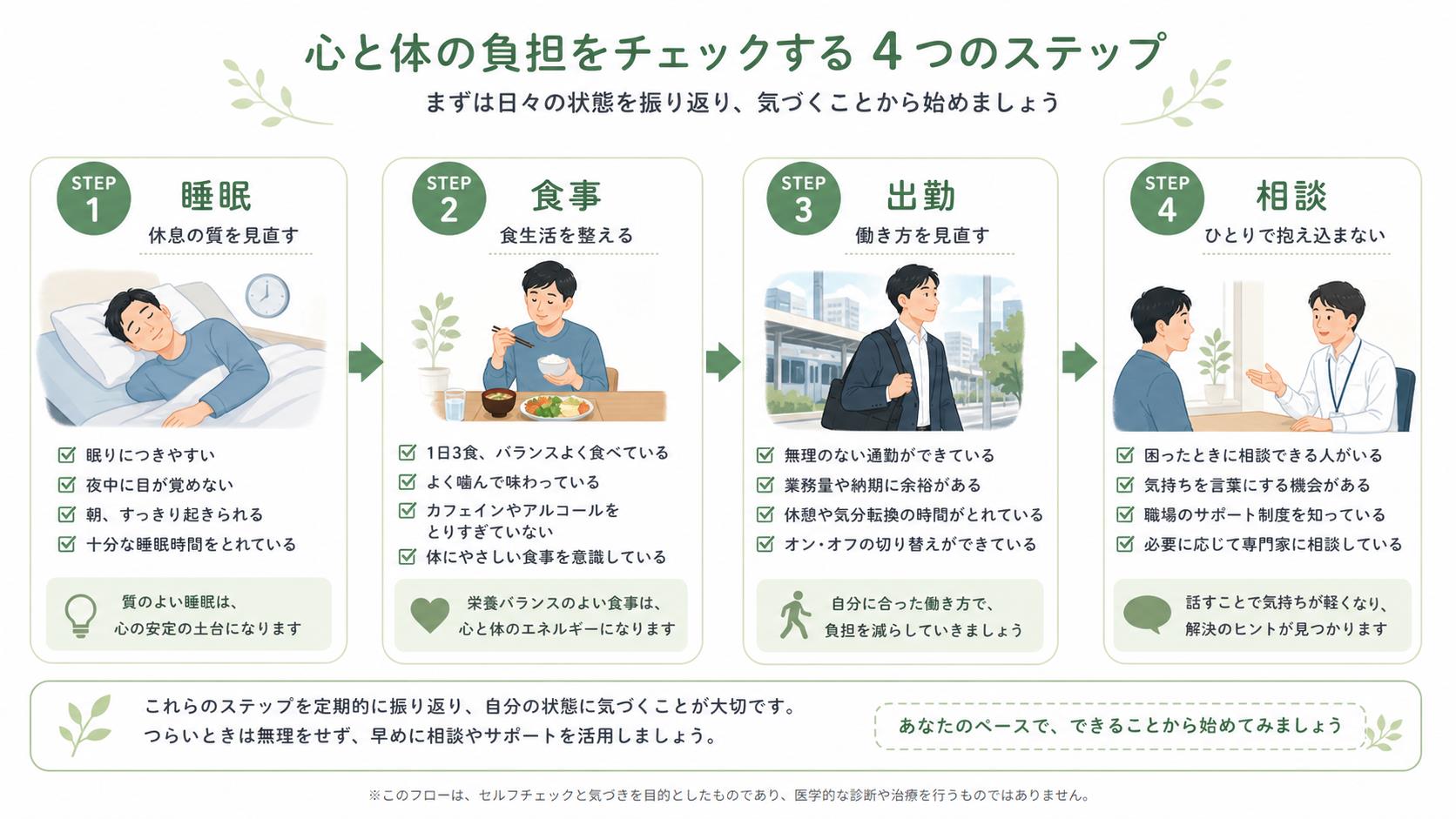 睡眠、食事、出勤、相談の順に体調負荷を確認するフロー図