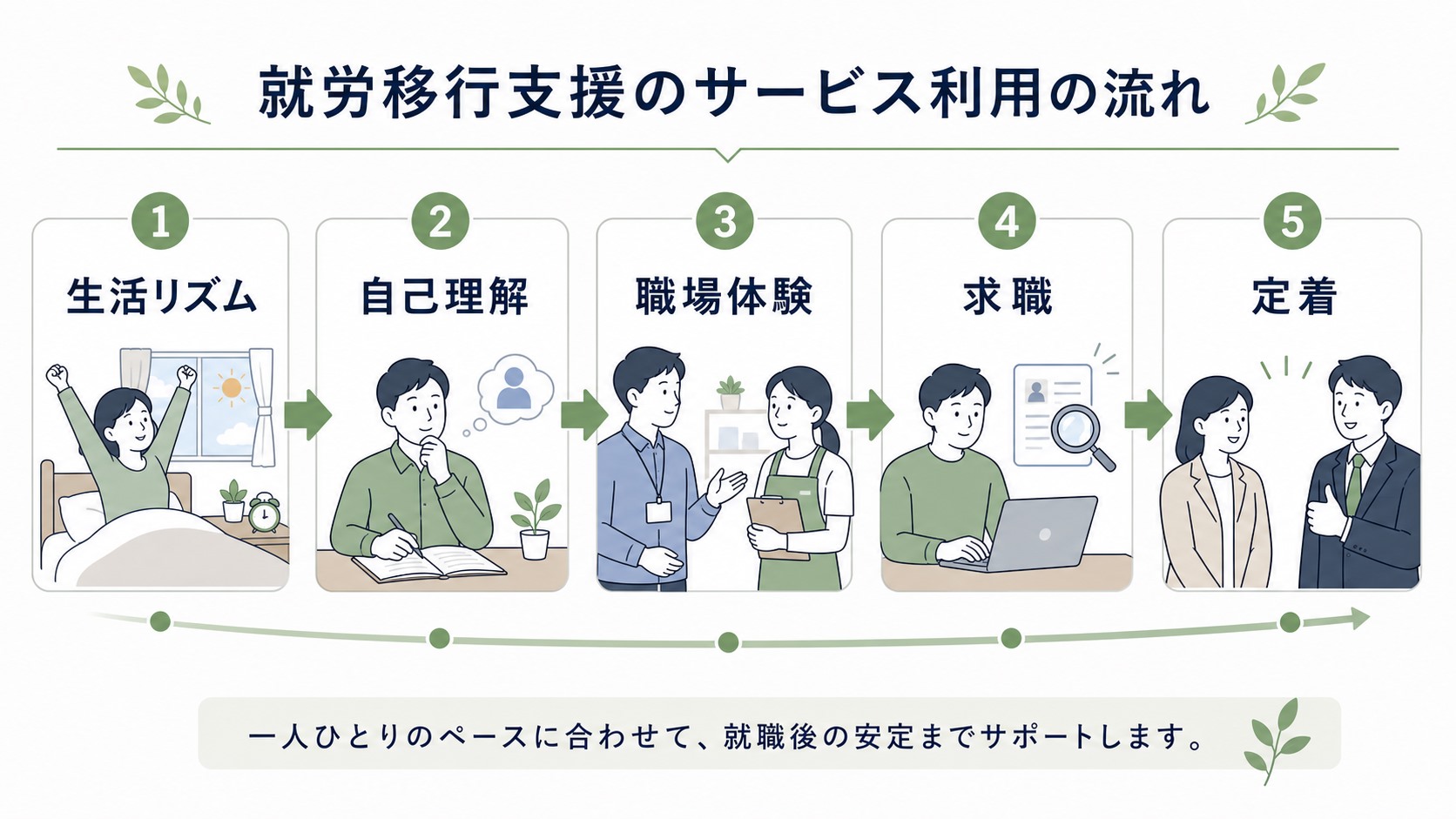 就労移行支援で受けられる訓練・職場体験・求職・定着支援の流れ