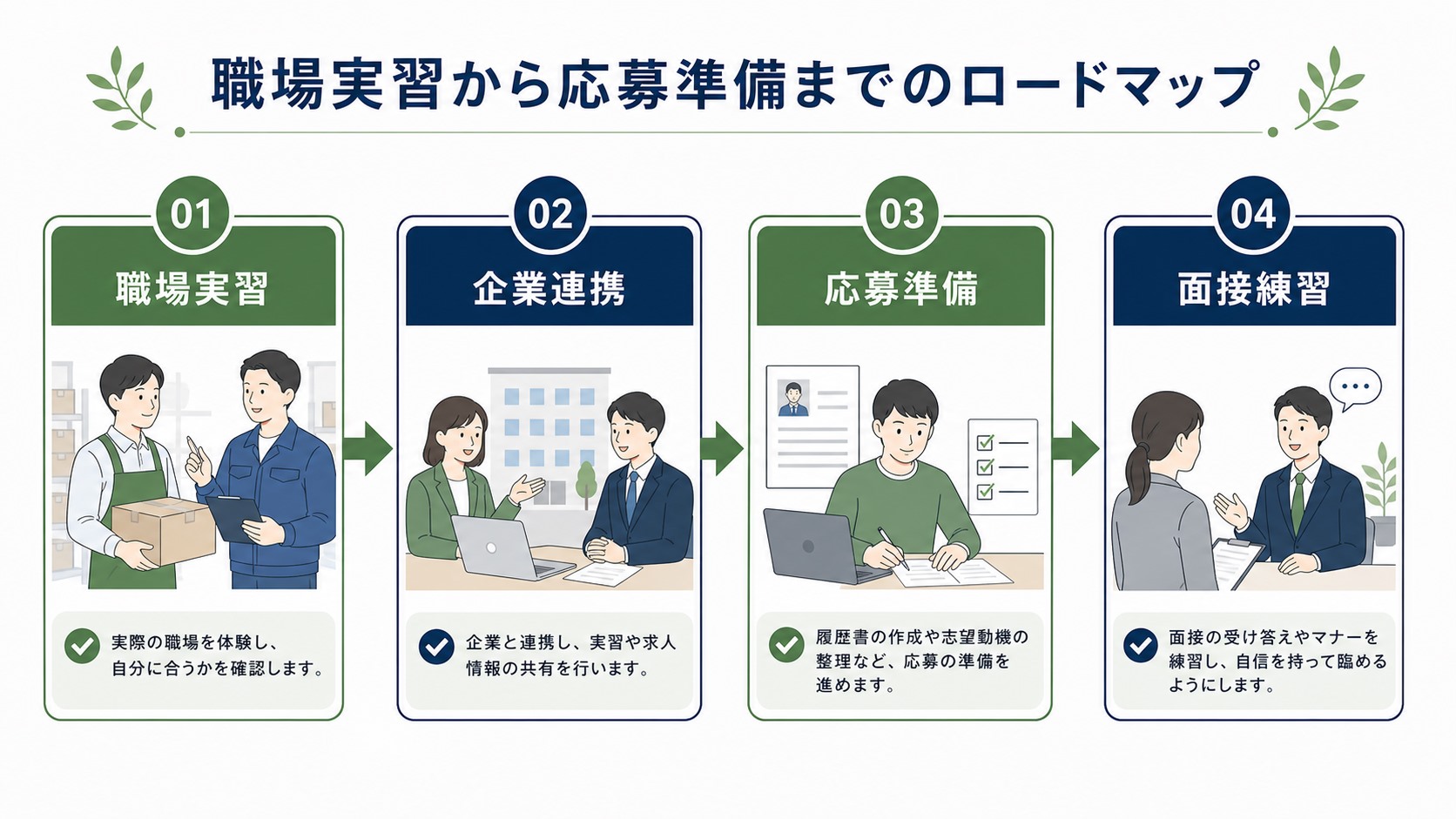 就労移行支援の職場実習・企業連携・応募準備の流れを示した図