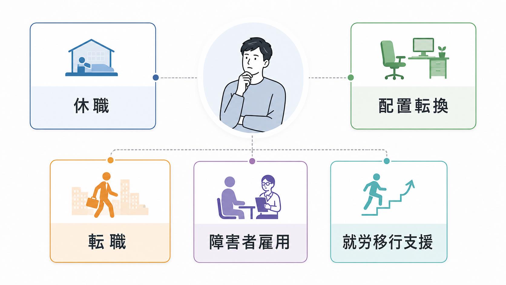 休職、配置転換、障害者雇用、就労移行支援など働き方の選択肢を並べた図