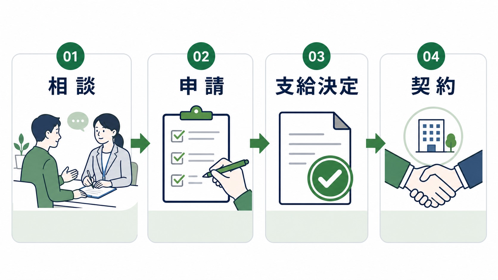 就労移行支援の利用開始までに相談・申請・支給決定・契約が必要な流れの図