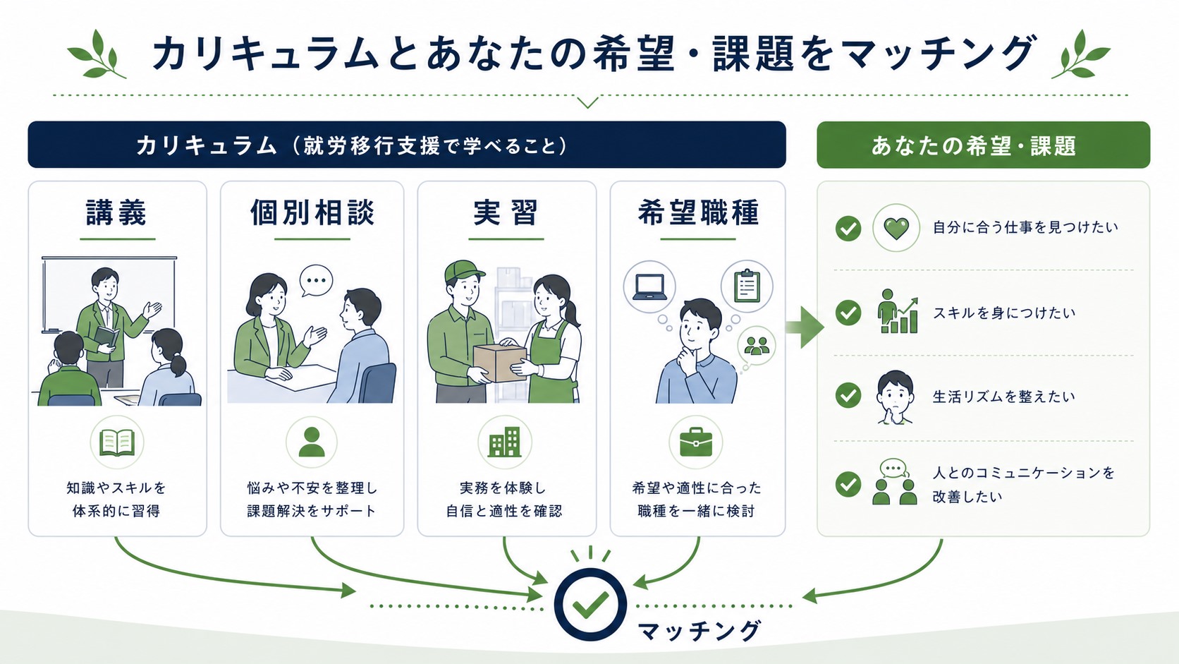 就労移行支援のカリキュラムが希望職種や課題と合うか確認する図