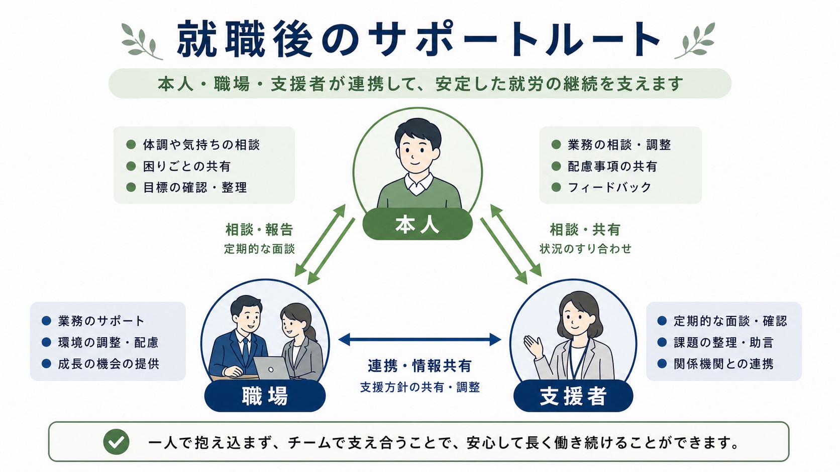 就労移行支援の就職後支援を本人・職場・支援者の相談ルートで示した図