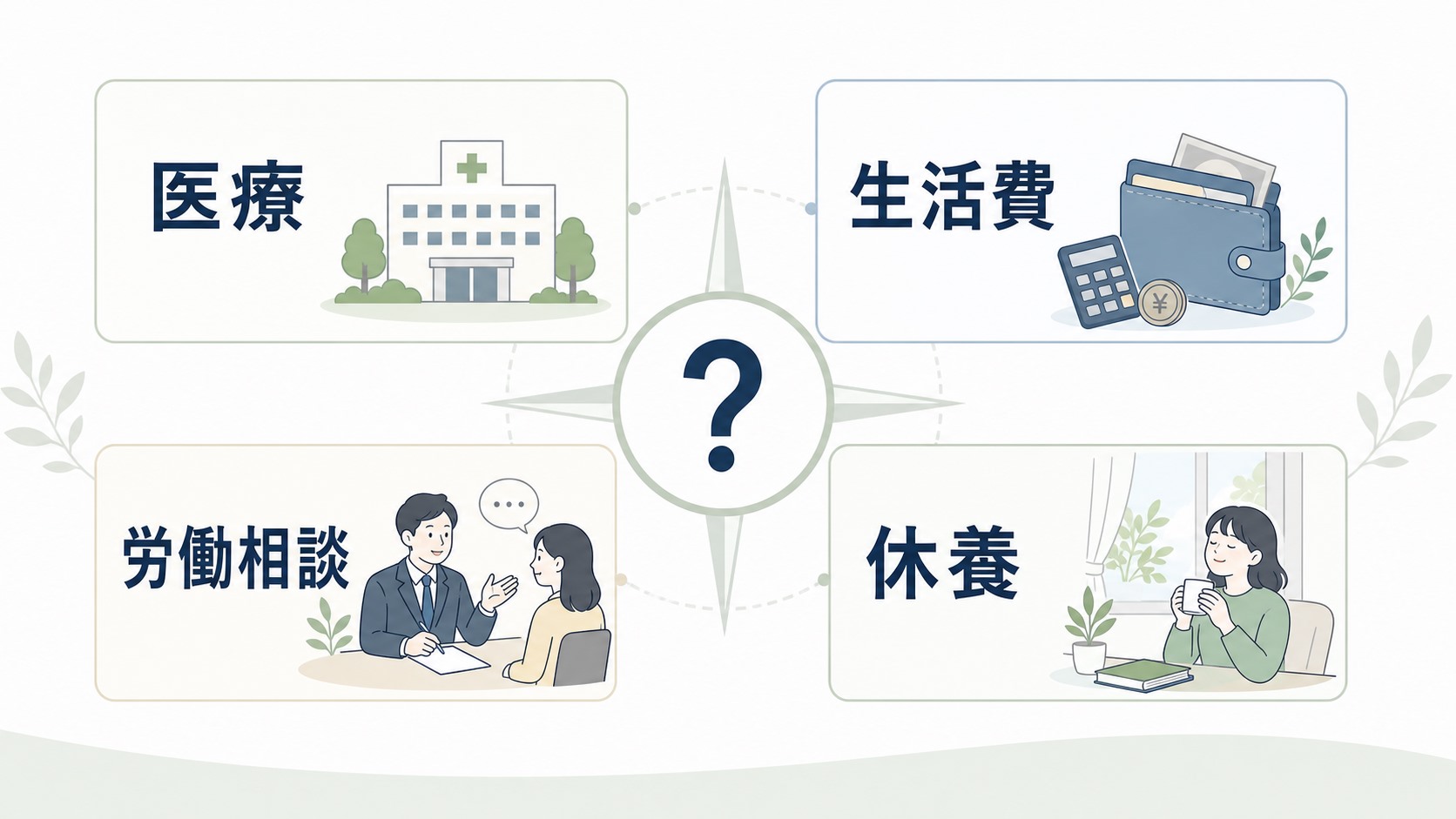 就労移行支援より先に医療・生活費・労働相談を確認した方がよい状態の図