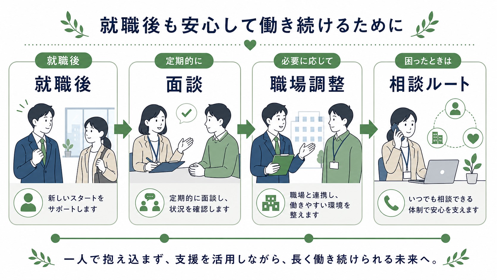 就労移行支援の就職後の定着支援と職場相談ルートを示した図