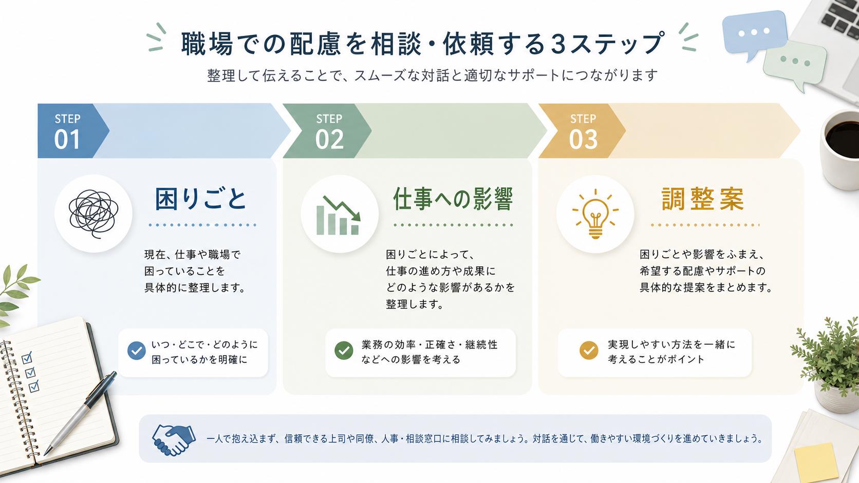 職場へ調整を相談する前に困りごと、影響、調整案を整理する手順図
