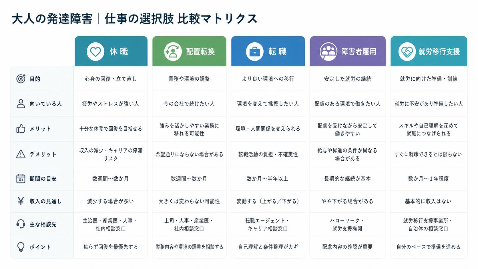 休職、配置転換、転職、障害者雇用、就労移行支援を比較する表のイメージ