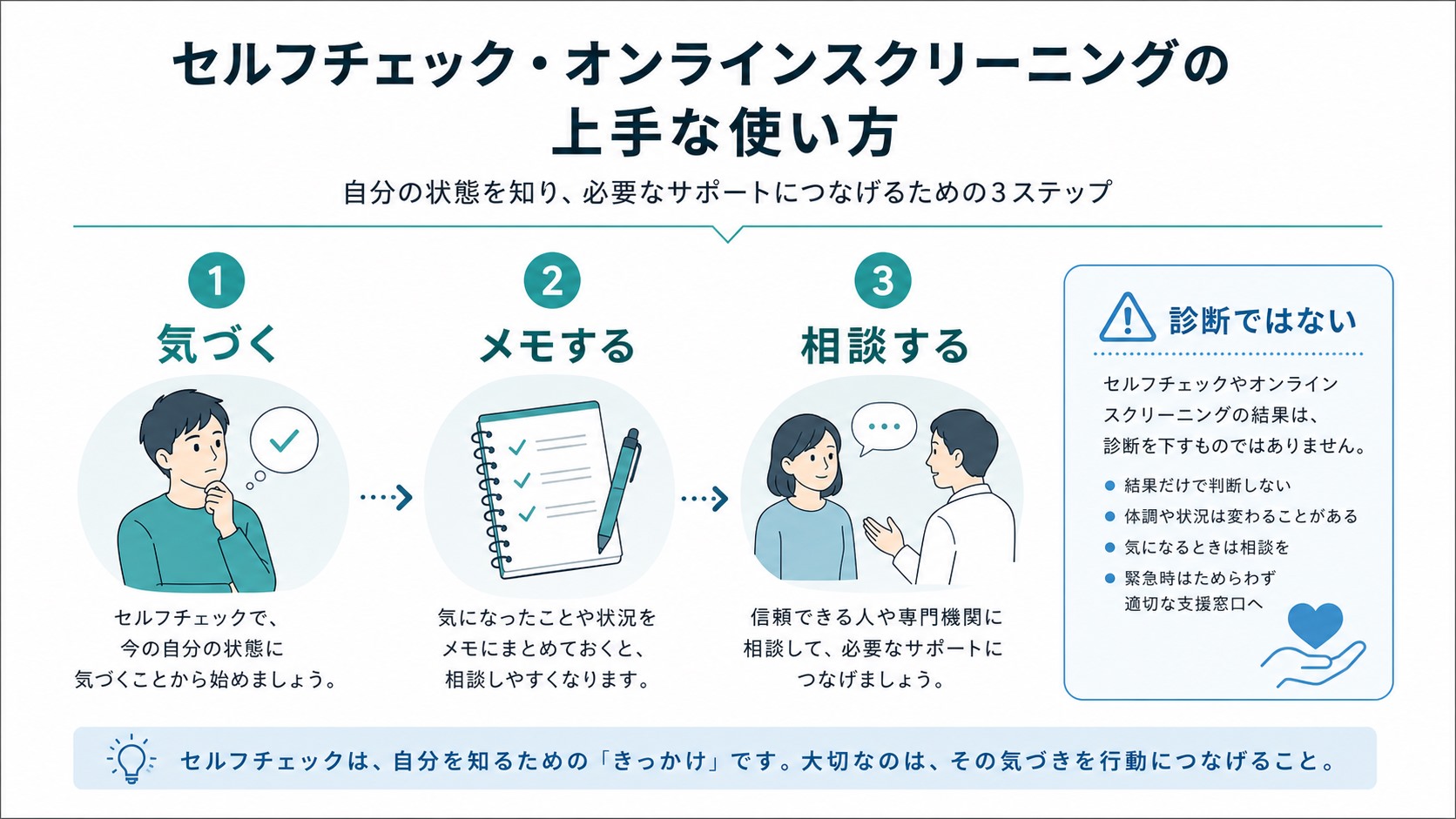 セルフチェックを診断ではなく相談準備に使う流れの図