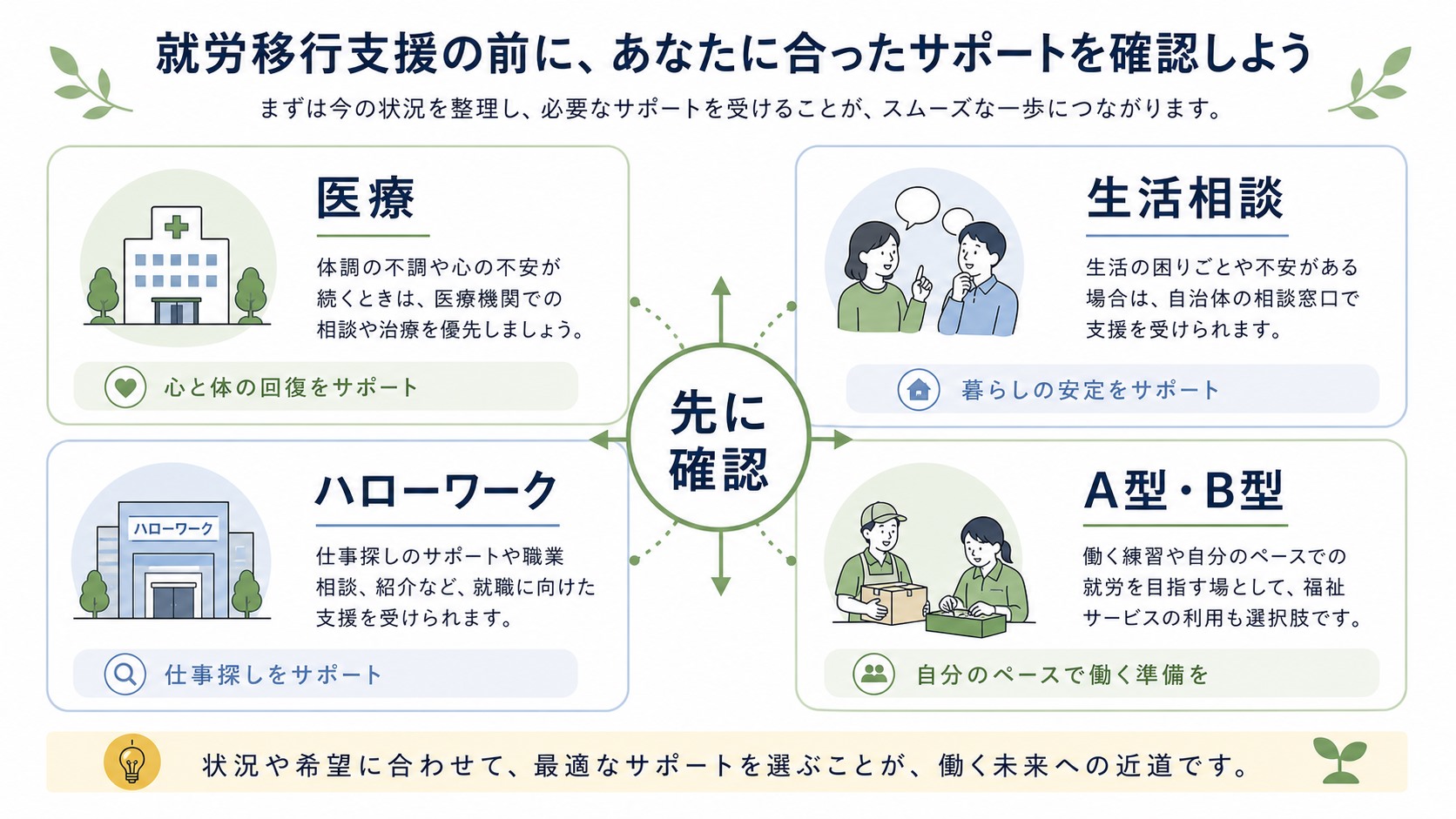 就労移行支援より先に別支援を選ぶ人の状態を整理した判断図
