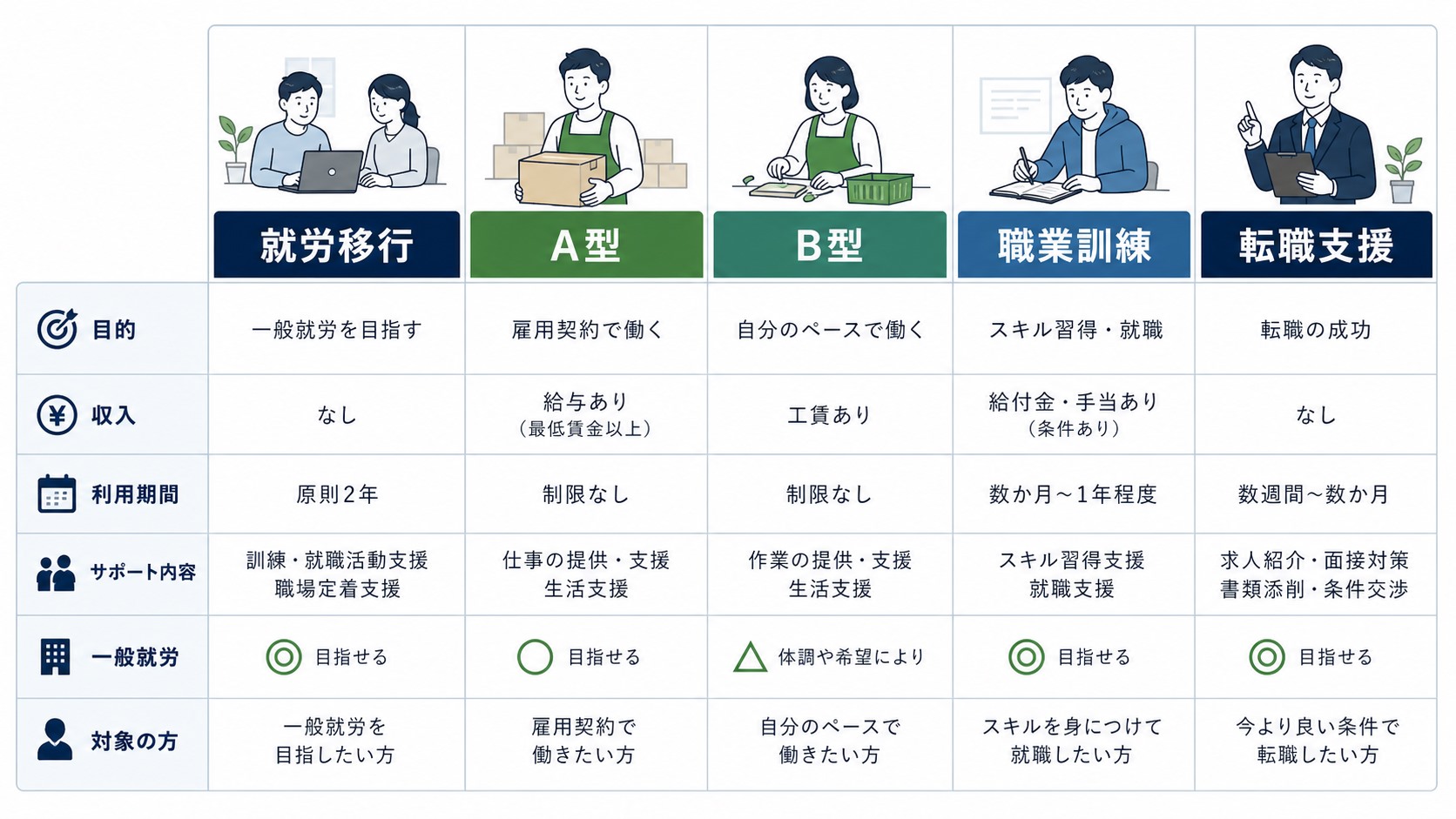 就労移行支援・A型・B型・職業訓練・転職支援の違いを比較する表