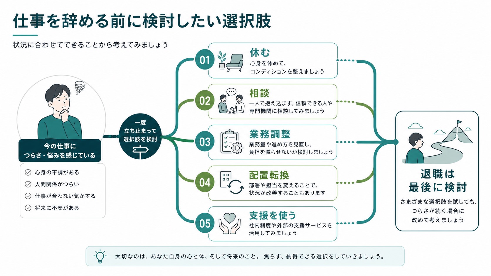 退職前に休む・相談・業務調整・支援利用を検討するロードマップ