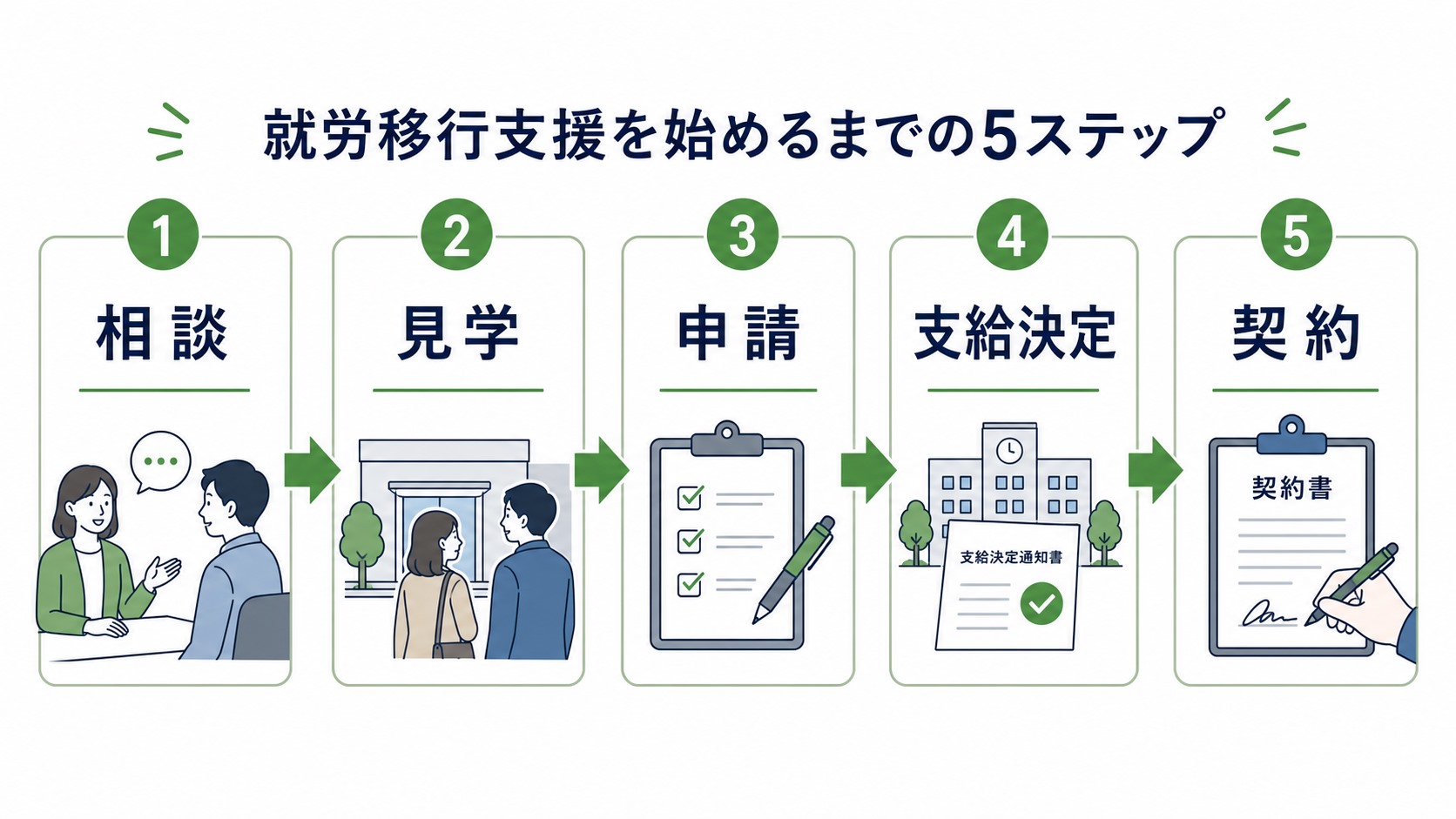 就労移行支援を利用開始するまでの相談・申請・支給決定・契約の流れ
