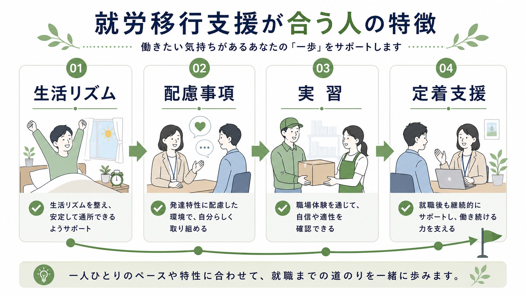 就労移行支援が向いている人の特徴を生活リズム・配慮事項・実習・定着支援で示した図