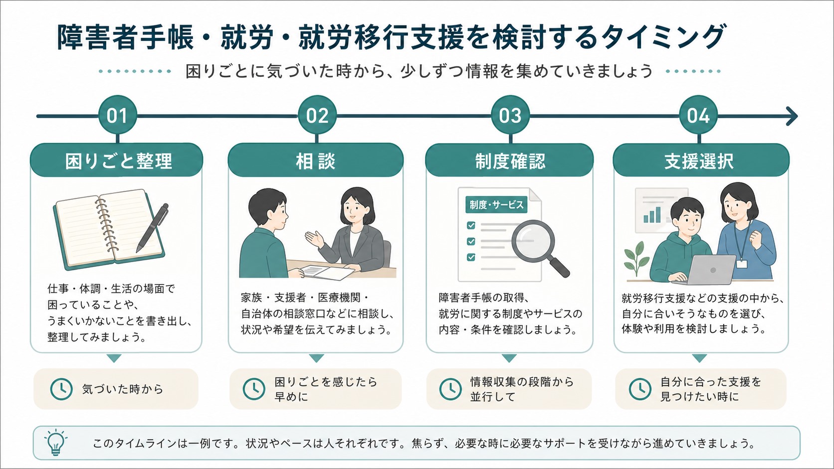 困りごと整理から支援選択まで制度を調べるタイミングの図