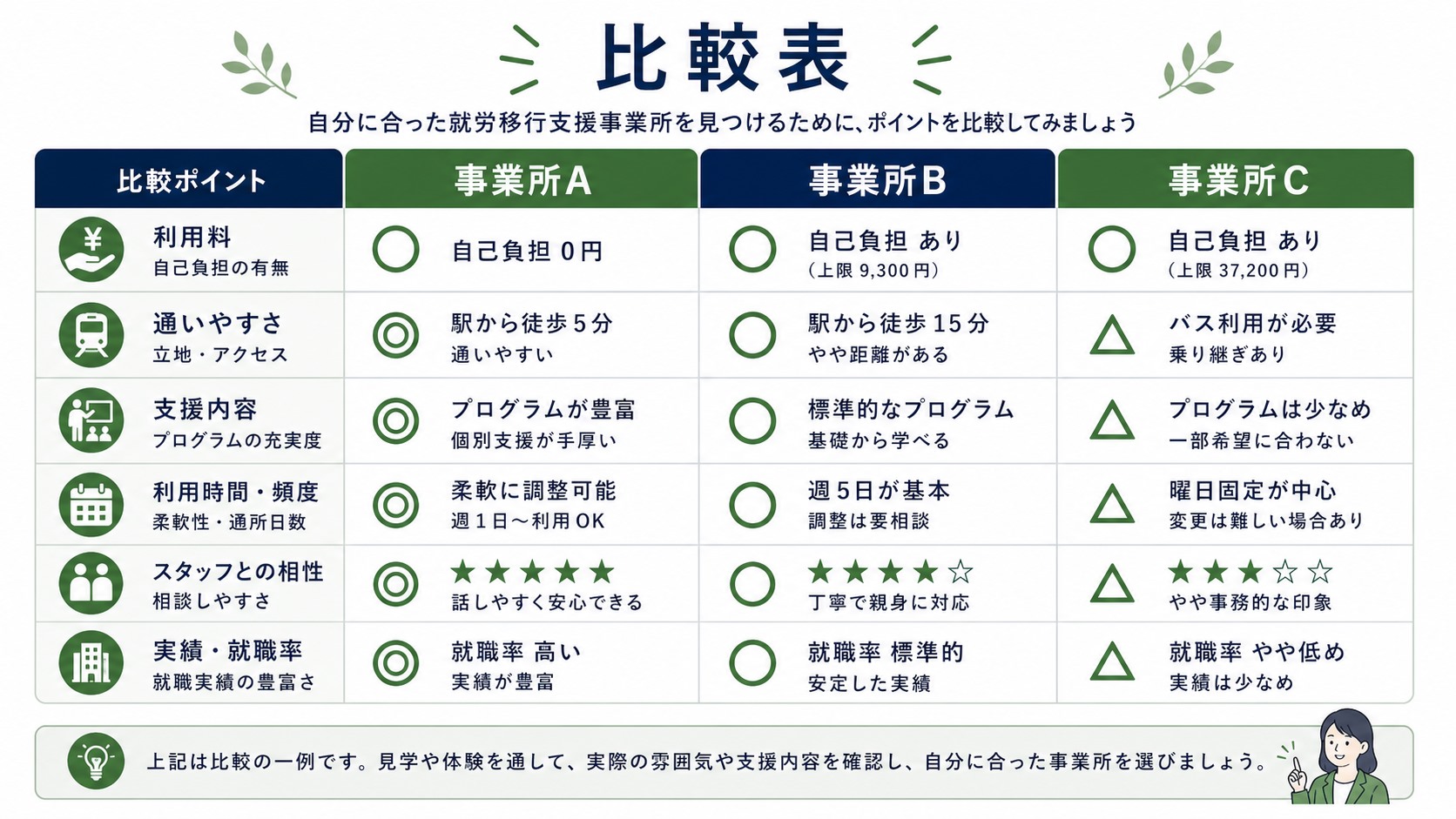 複数の就労移行支援事業所を比較して最終判断するマトリクス