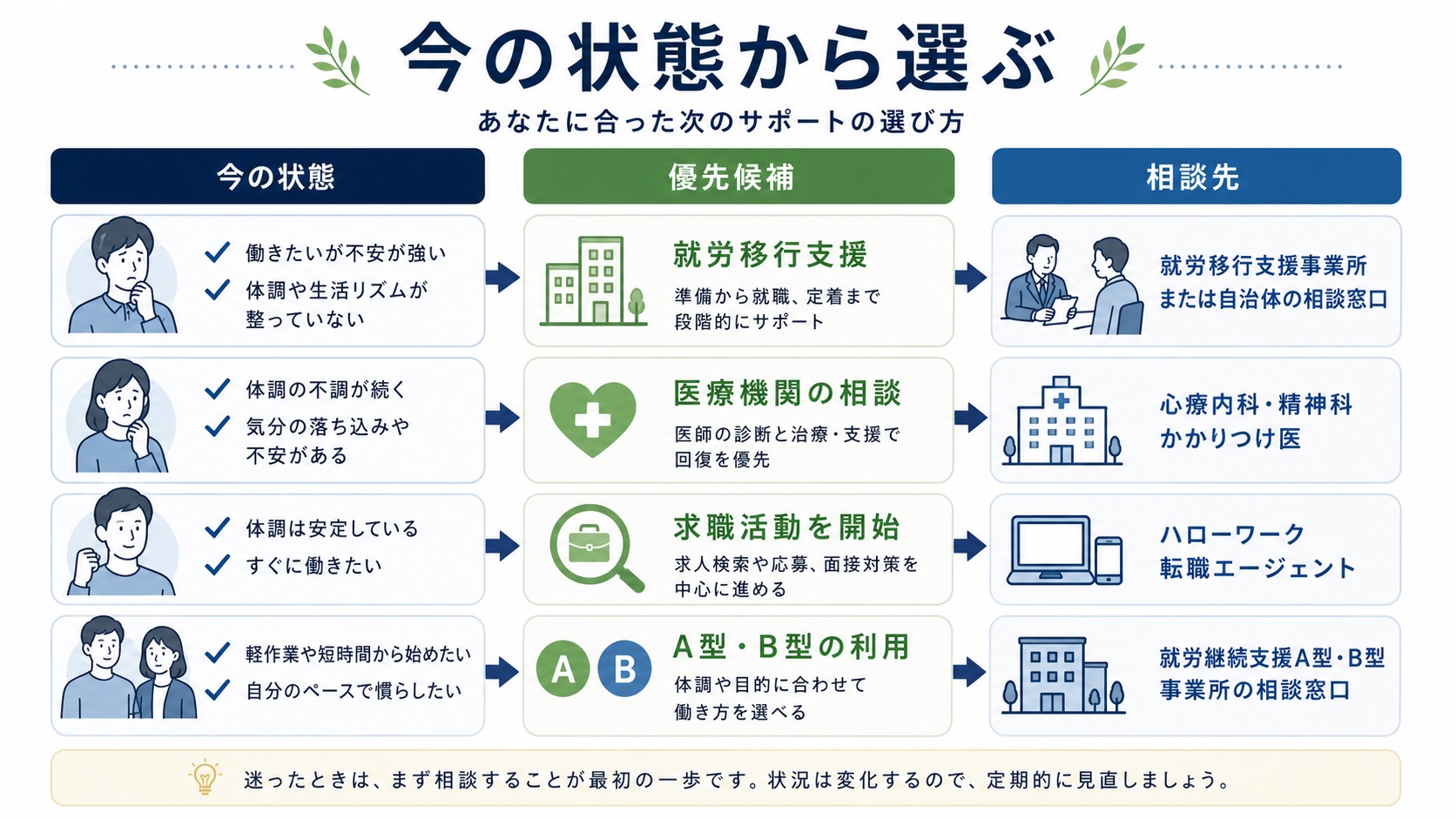 今の状態から就労移行支援・医療・転職支援・A型B型を選ぶ判断表