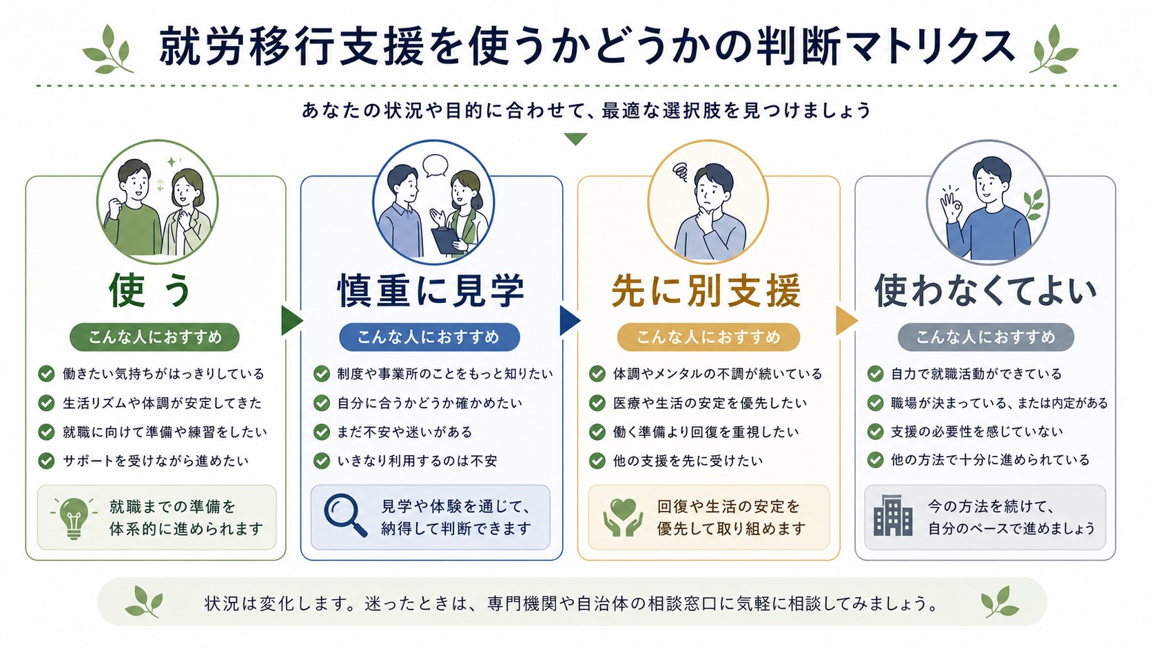 就労移行支援を使う・慎重に見学する・別支援を選ぶ判断表