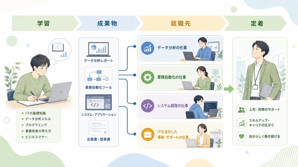 ニューロダイブの就職先とIT職種の広がりを整理する図解