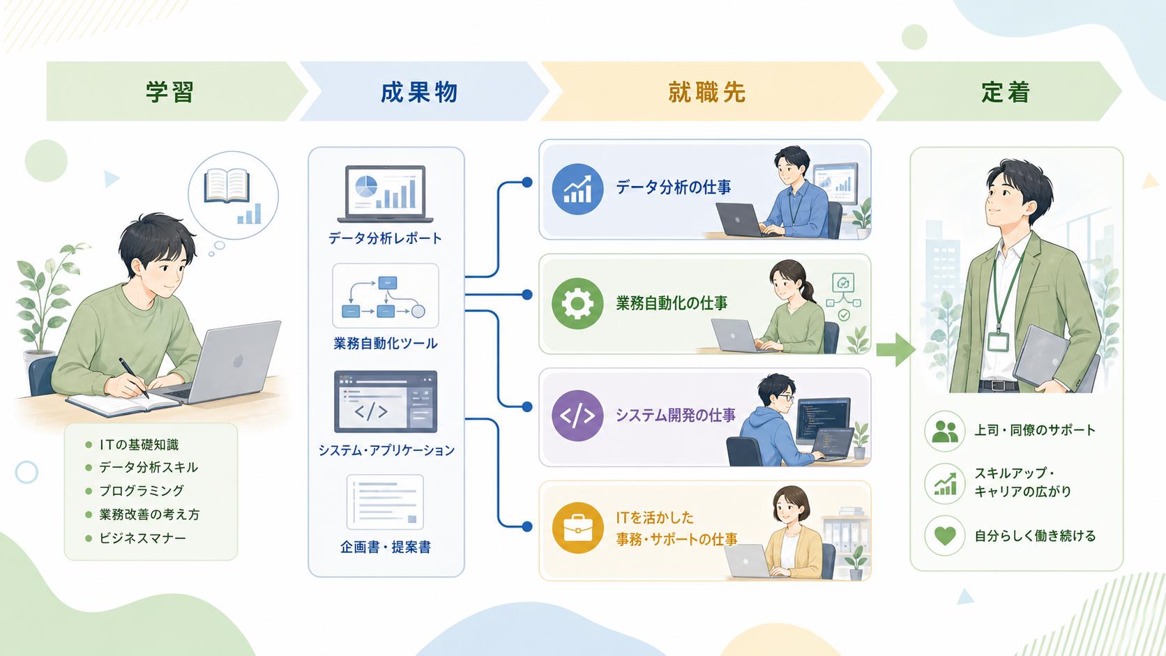 ニューロダイブの就職先とIT職種の広がりを整理する図解