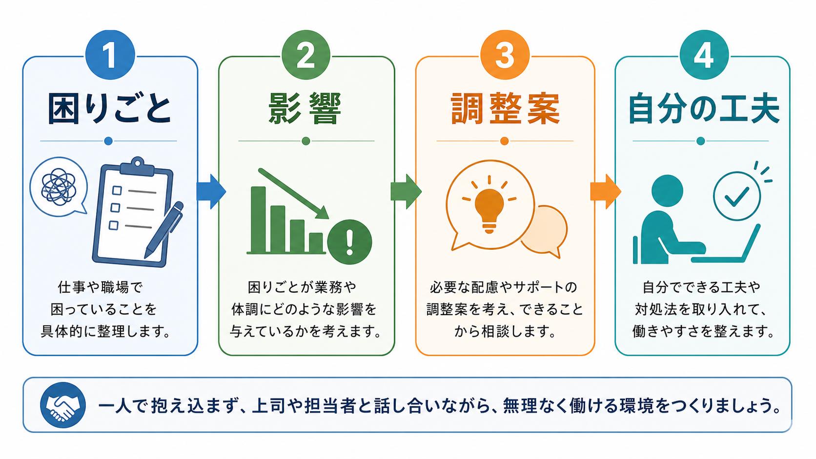 仕事の配慮を困りごと、影響、調整案、自分の工夫で整理する図