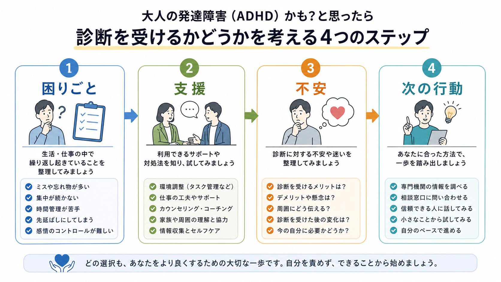 ADHD診断を受けるかを困りごと、支援、リスクで整理する判断図