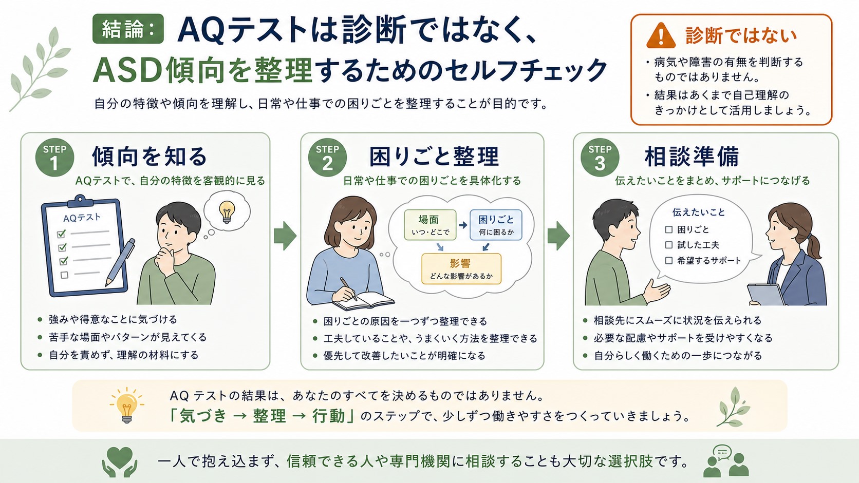 AQテストを診断ではなく相談準備に使う流れを示す図