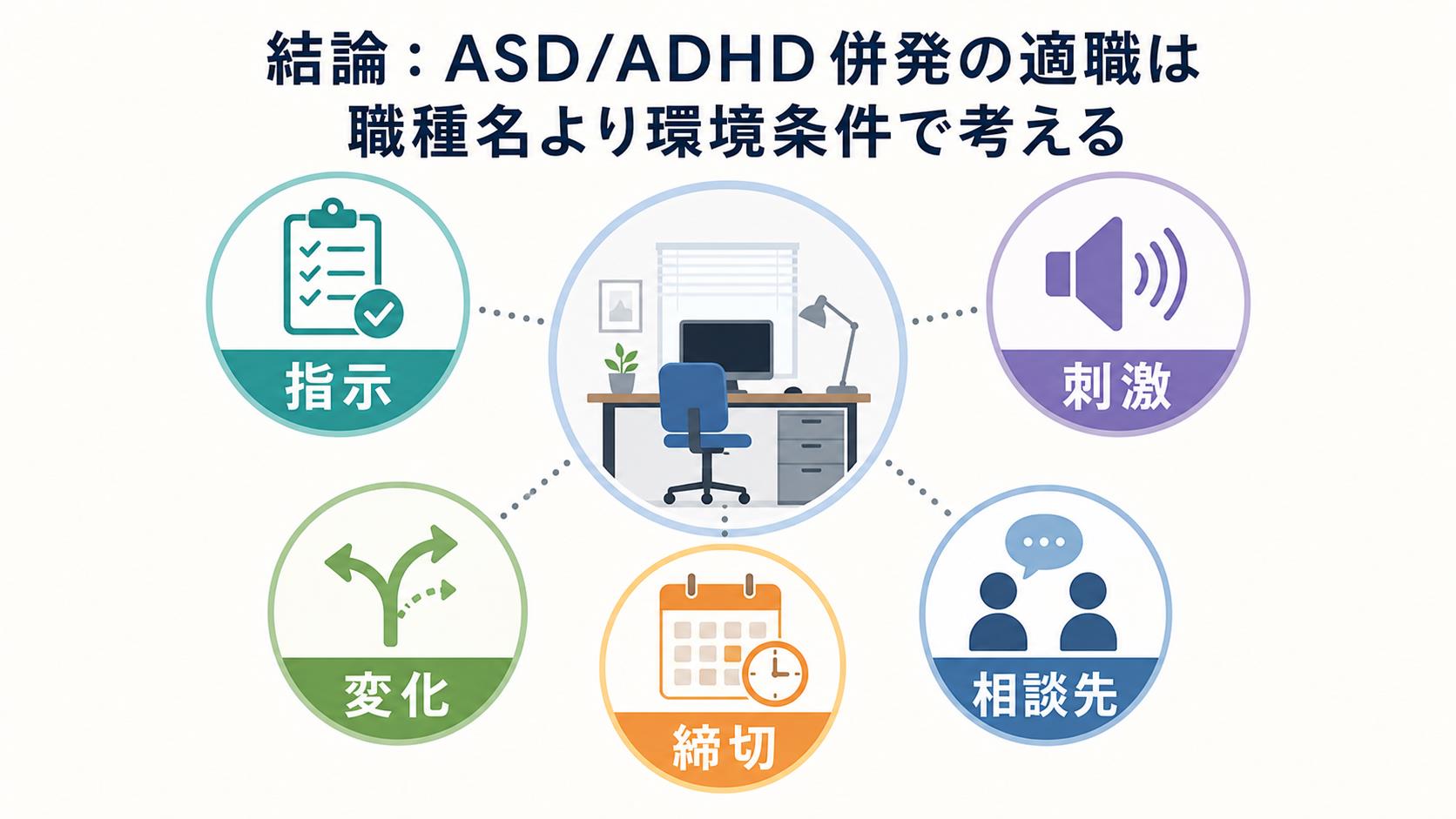 ASDとADHDの併発傾向がある人の適職を職種名ではなく環境条件で整理する図