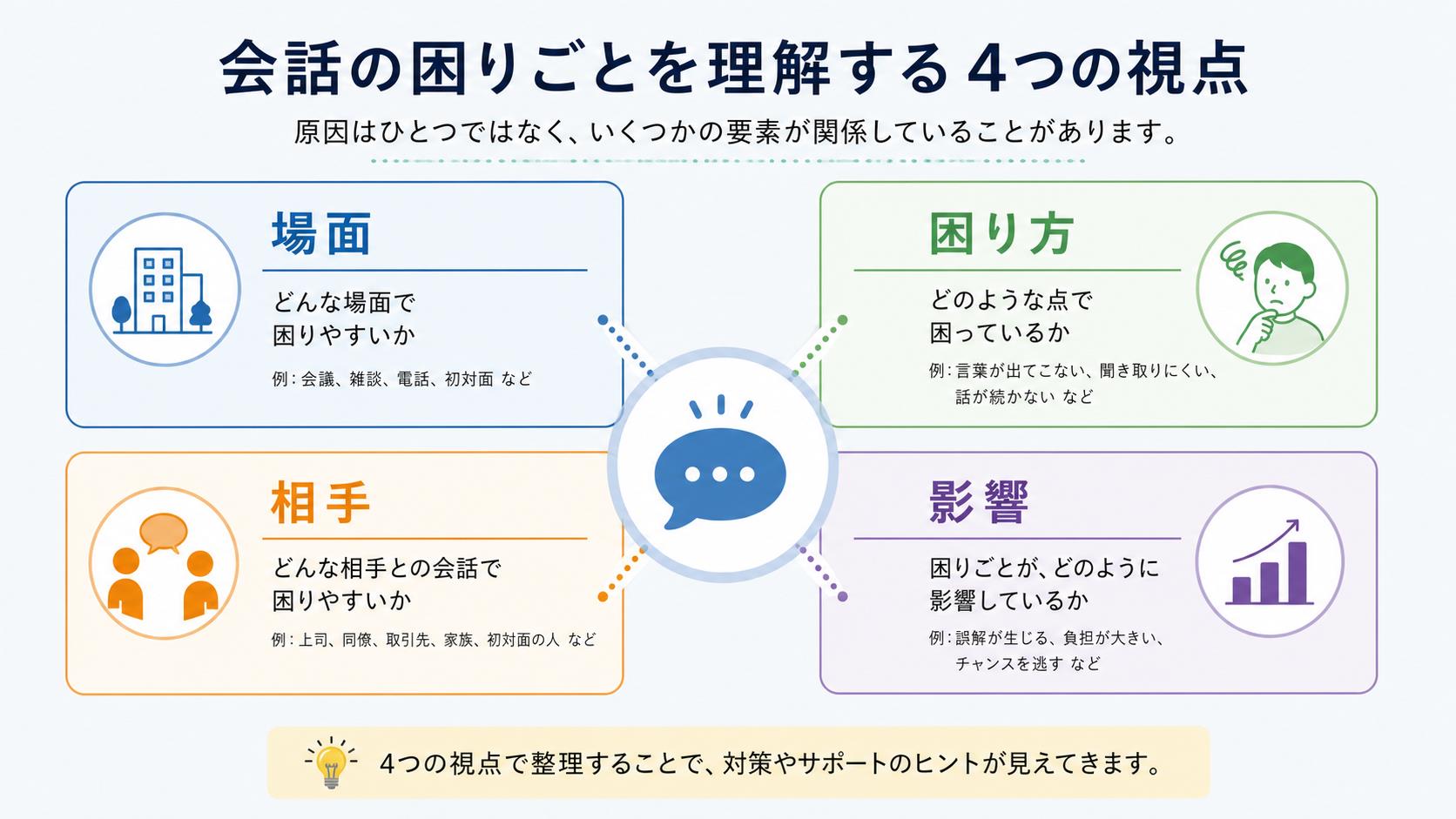 会話のキャッチボールができない原因を場面ごとに整理する図