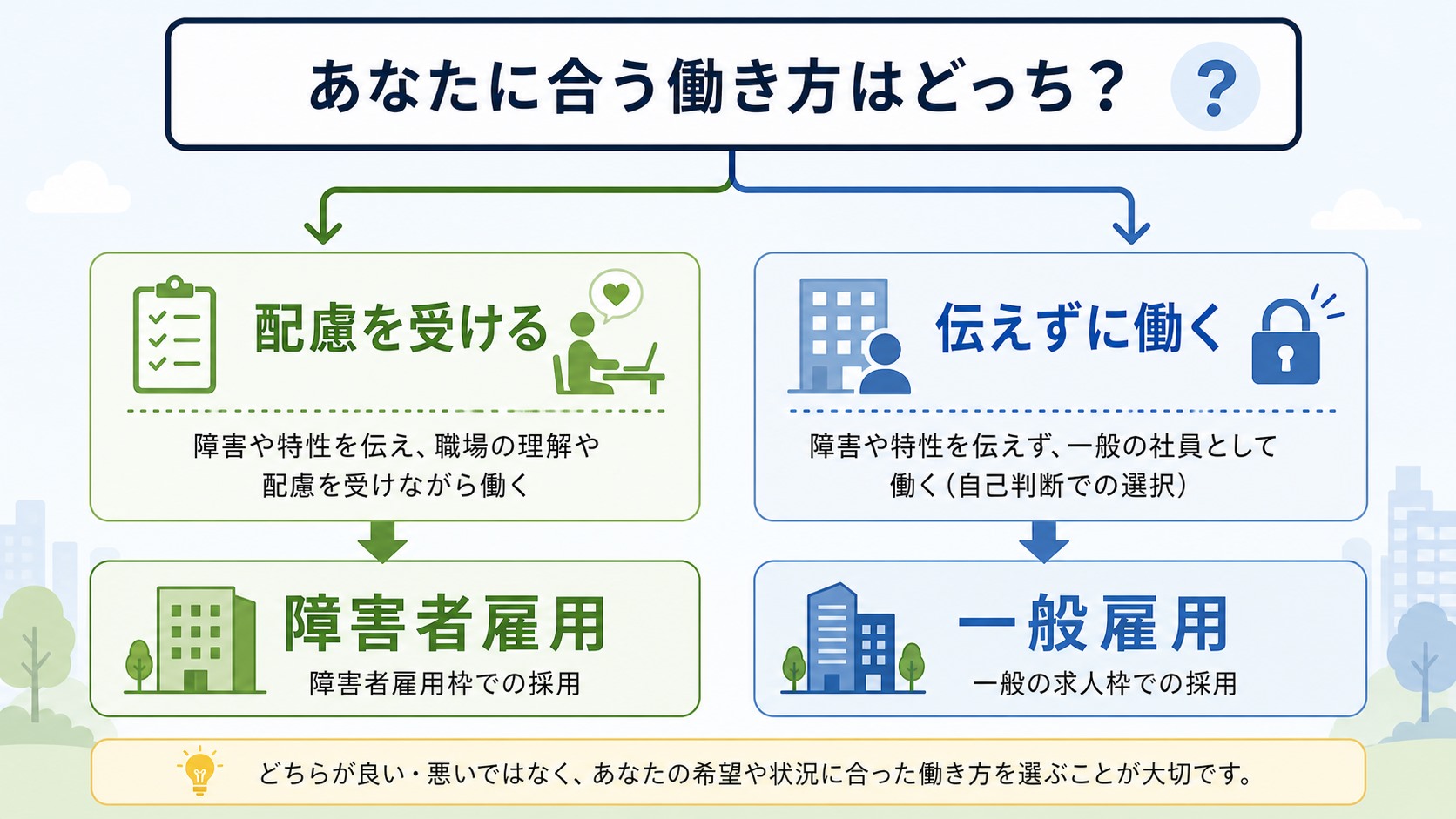 配慮を前提に働く障害者雇用と診断を伝えずに働く一般雇用の判断図