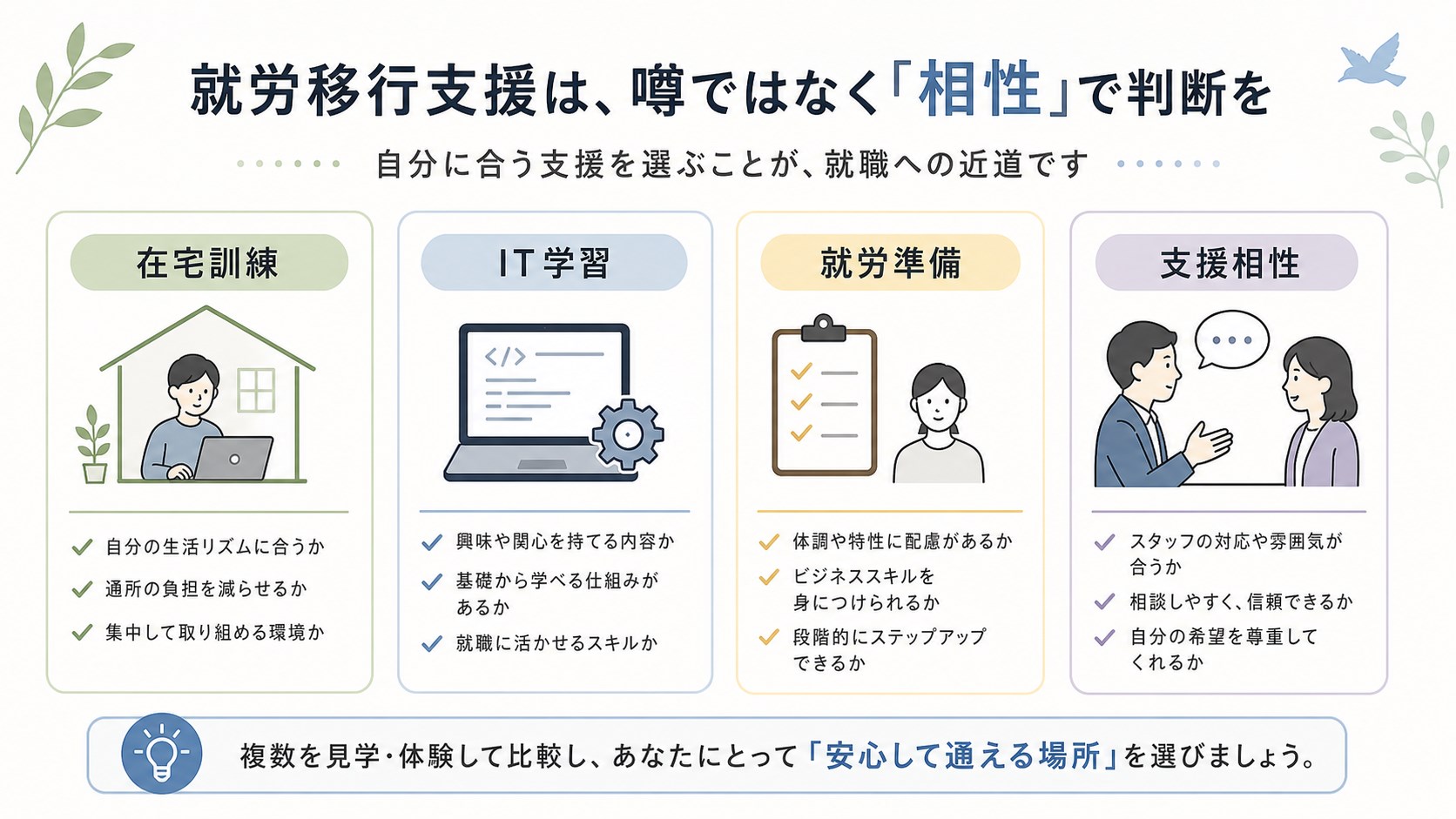 manabyの評判を在宅訓練、IT学習、就労準備、支援相性で確認する図