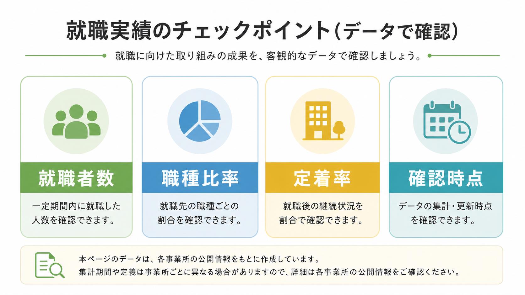 ニューロダイブの就職実績を数字と注記で確認する表のイメージ