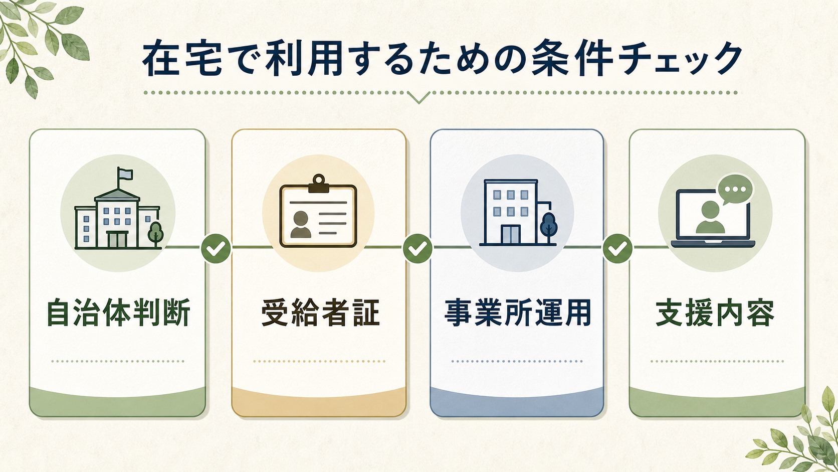 就労移行支援の在宅訓練を自治体判断、受給者証、事業所運用で確認する図