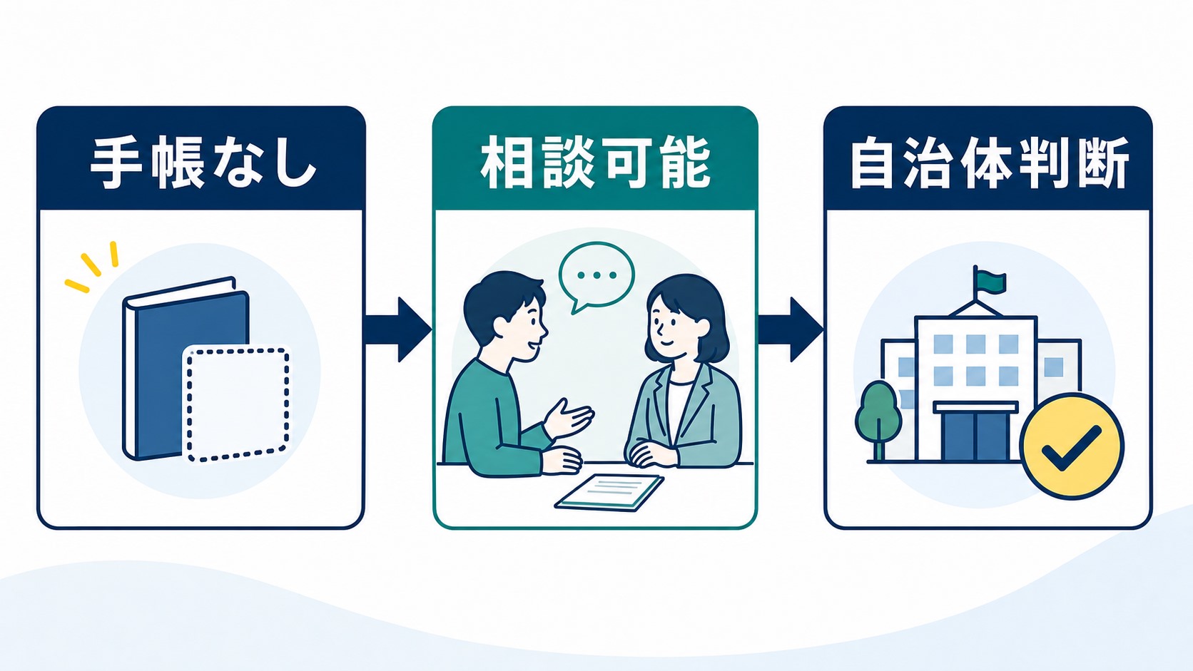 就労移行支援は手帳なしでも利用可能性があることを示す判断図