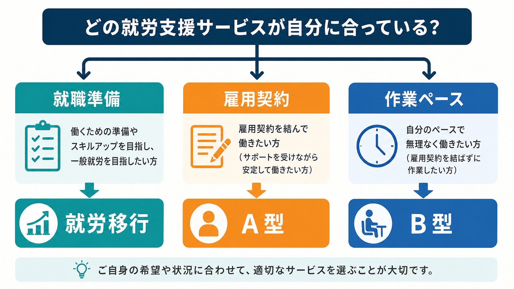 就職準備なら就労移行、雇用契約ならA型、作業ペース重視ならB型の判断図