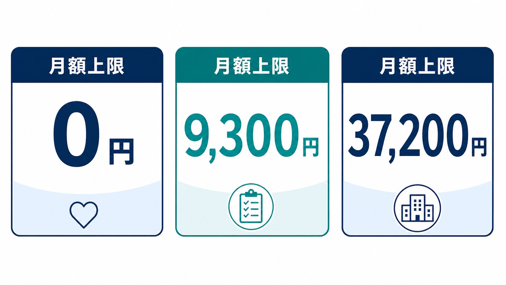 就労移行支援の料金が0円から37,200円までの自己負担上限で決まる図