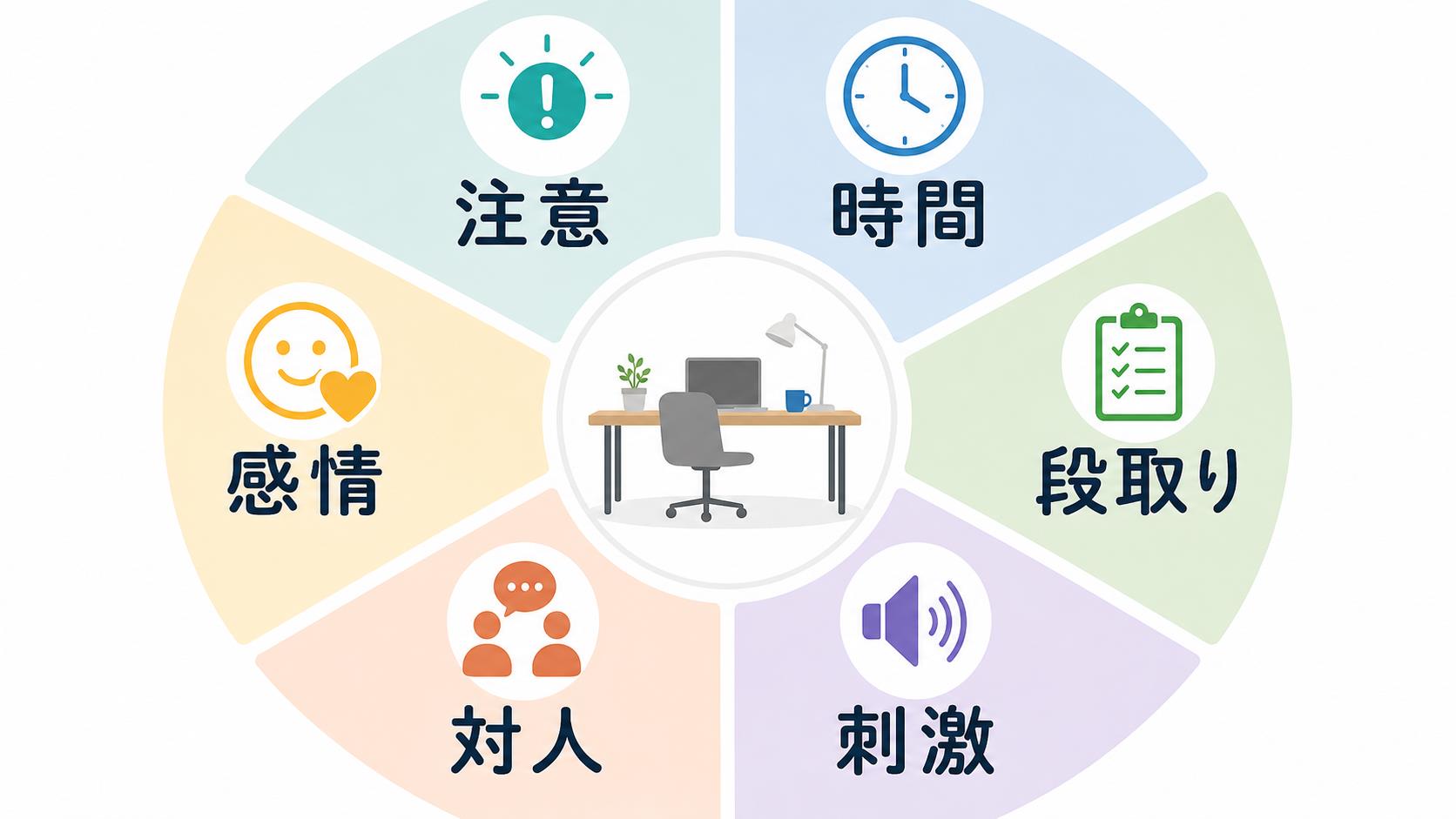 注意・時間・段取り・刺激・対人・感情の6軸で仕事の困りごとを整理する図