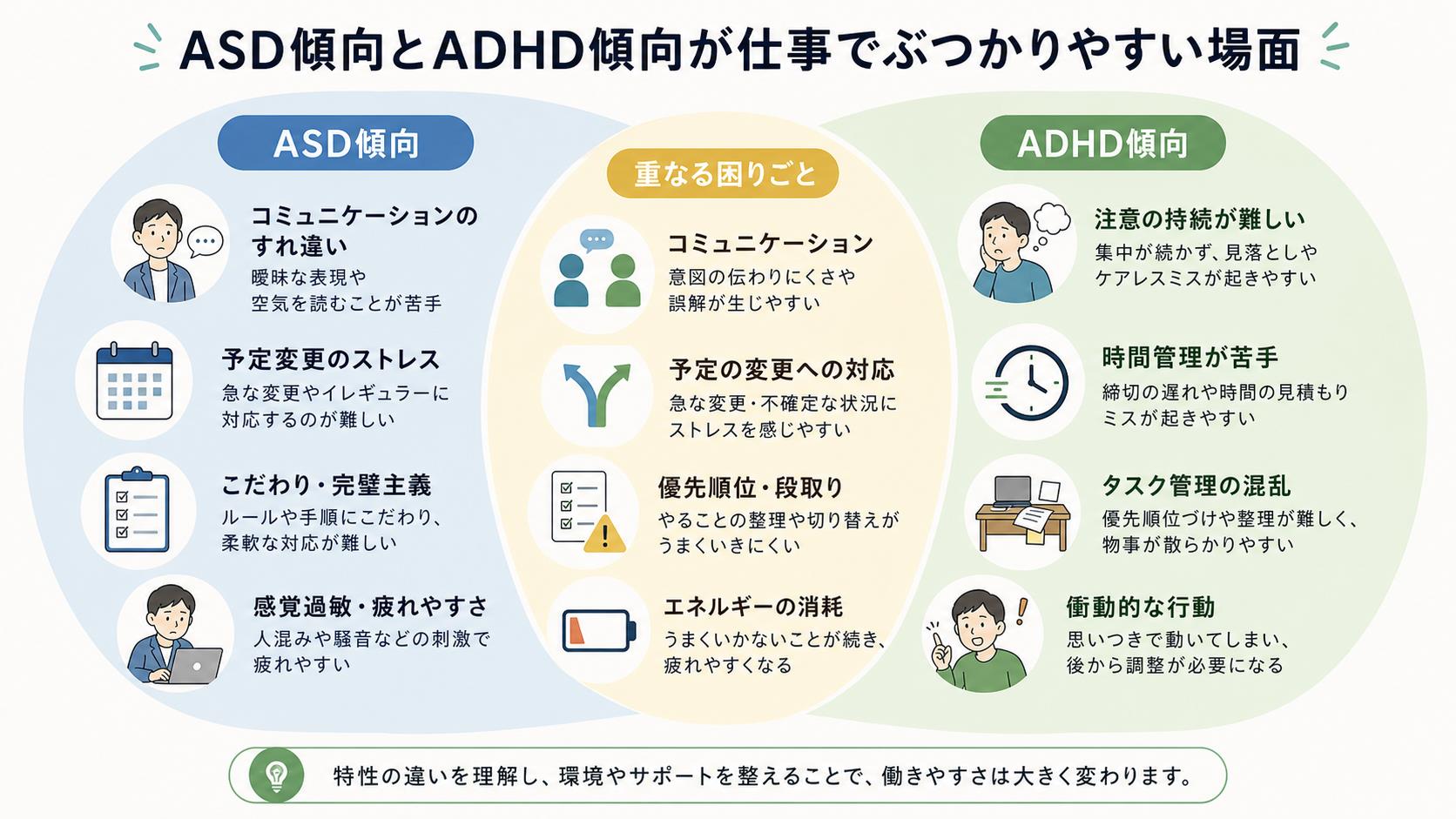 ASD傾向とADHD傾向が仕事でぶつかりやすい場面を比較する図