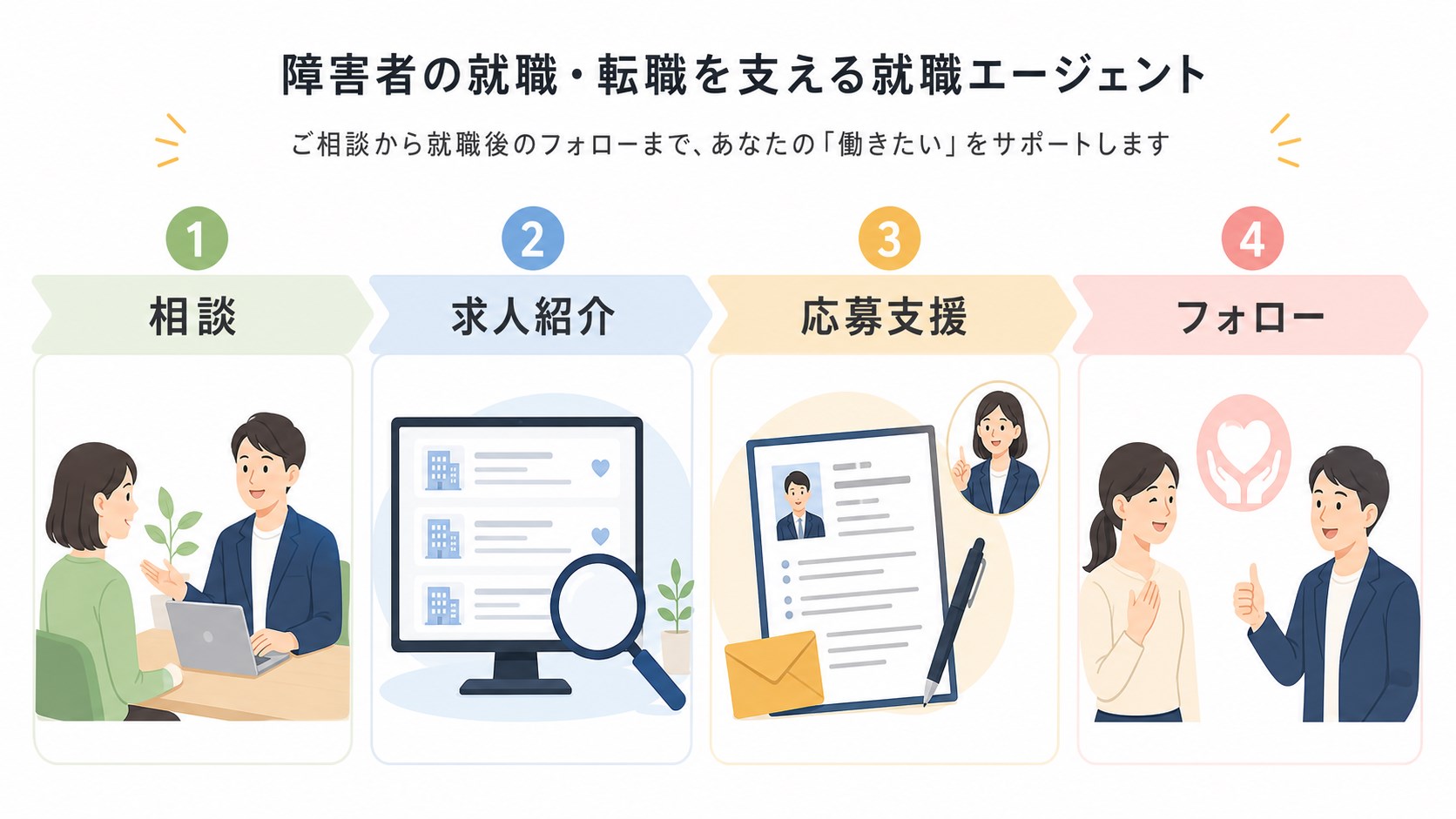 dodaチャレンジのキャリア相談、求人紹介、応募支援、入社後フォローを整理する図