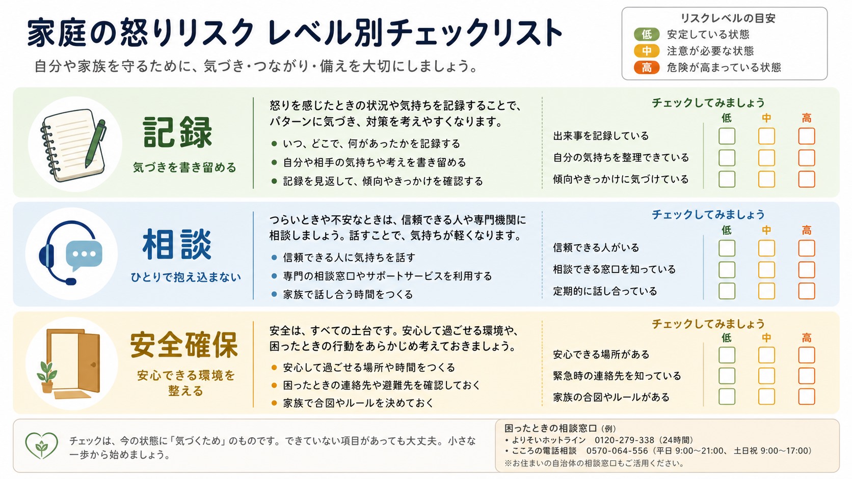 家族間の怒りを安全度で3段階に分けるチェック表のイメージ